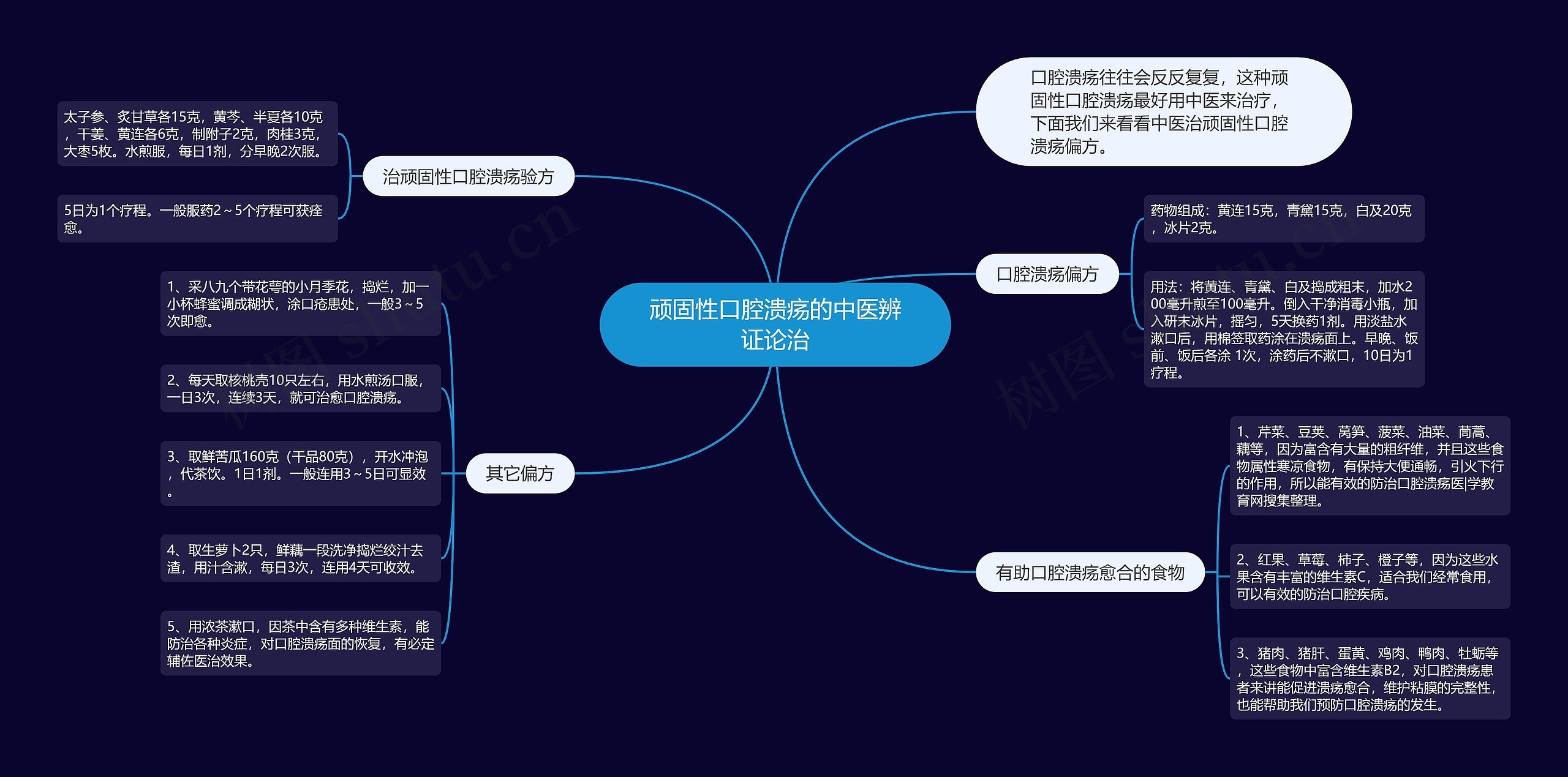 顽固性口腔溃疡的中医辨证论治思维导图