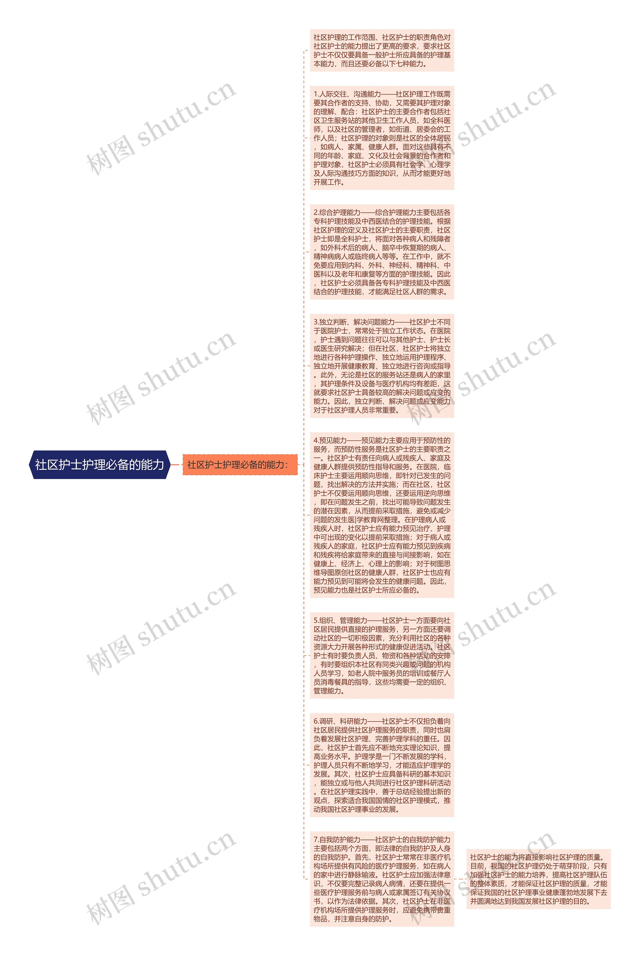 社区护士护理必备的能力思维导图
