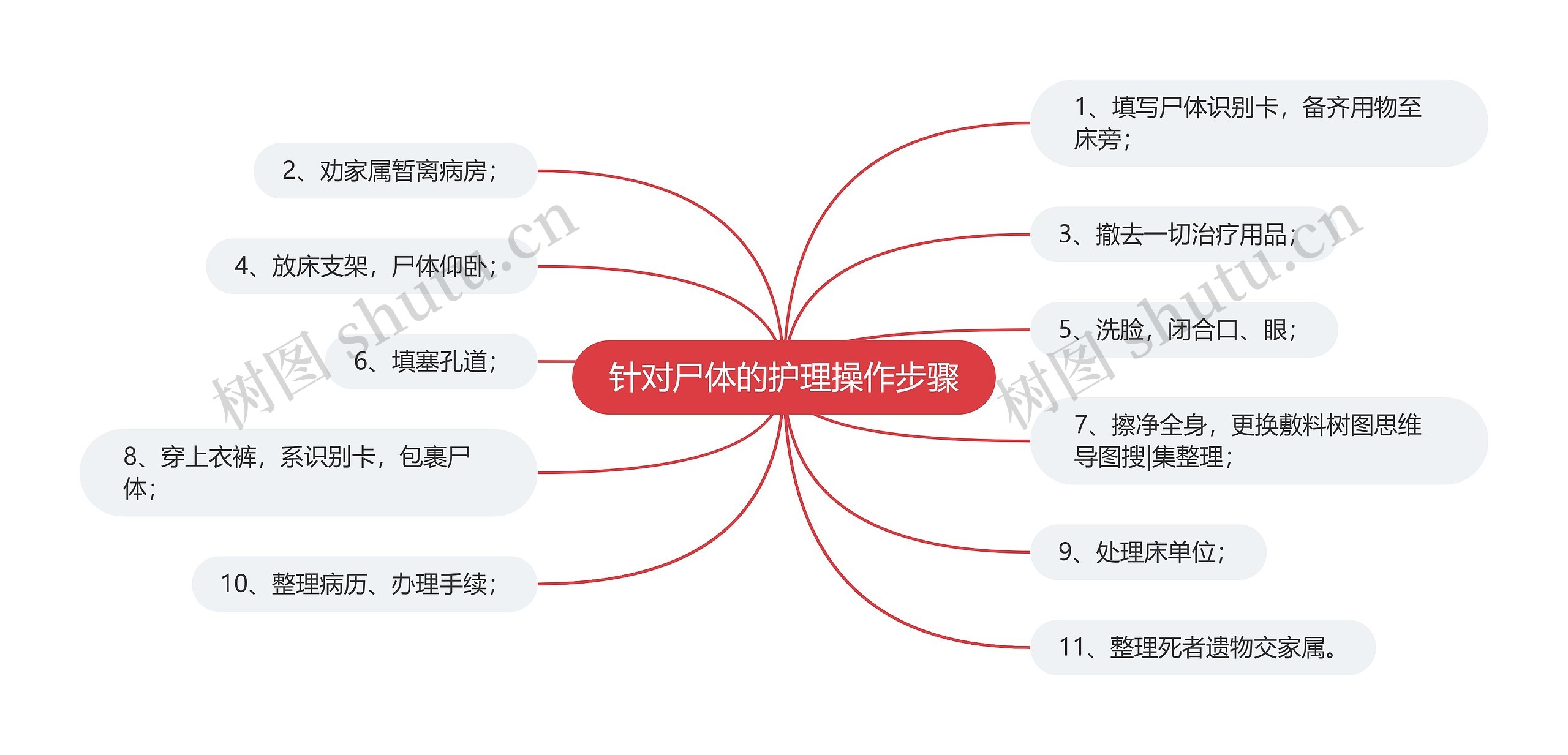 针对尸体的护理操作步骤