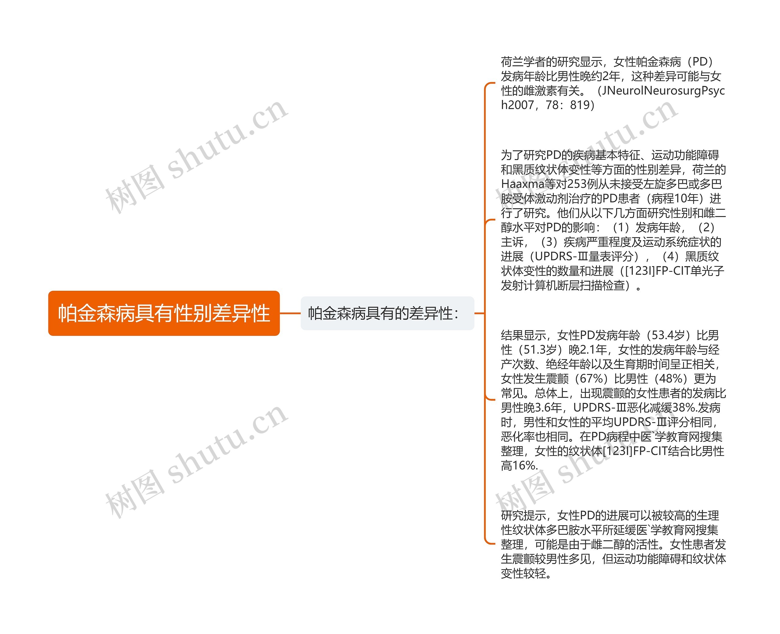 帕金森病具有性别差异性思维导图