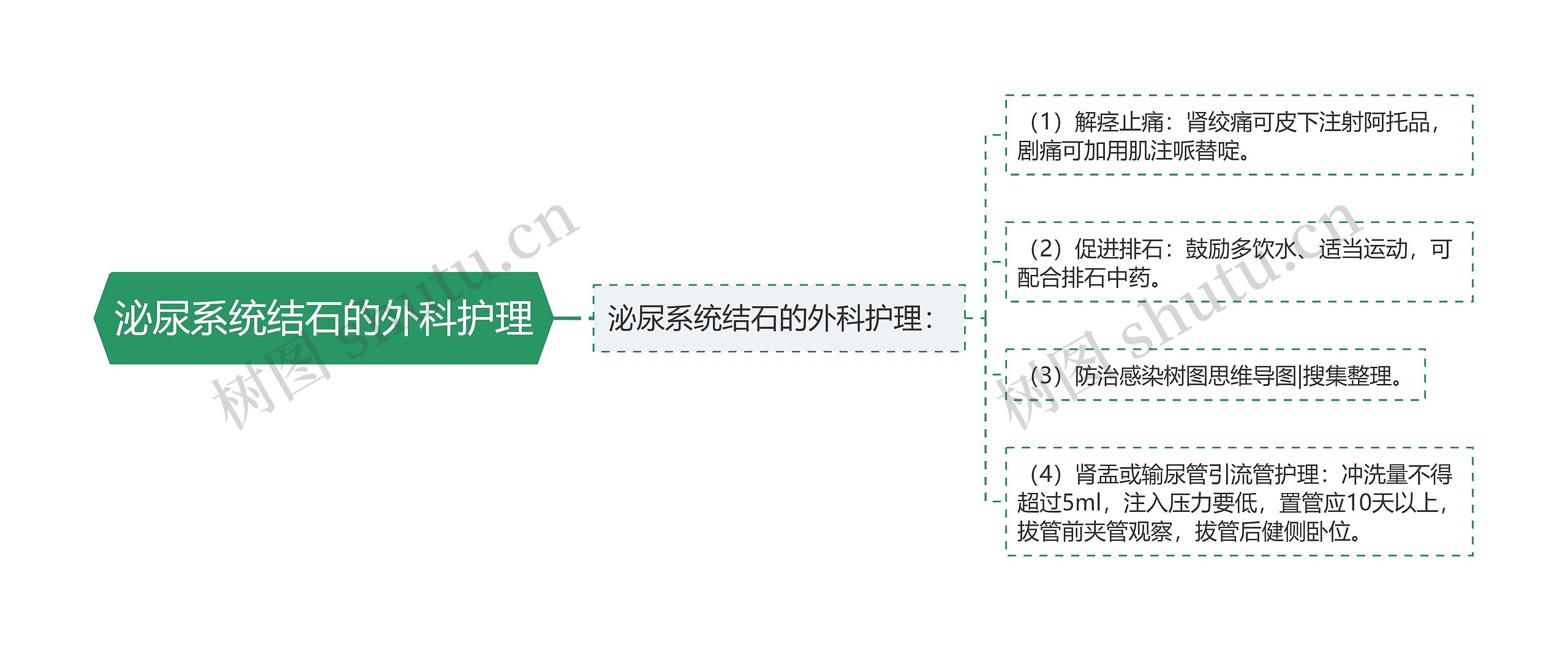 泌尿系统结石的外科护理思维导图