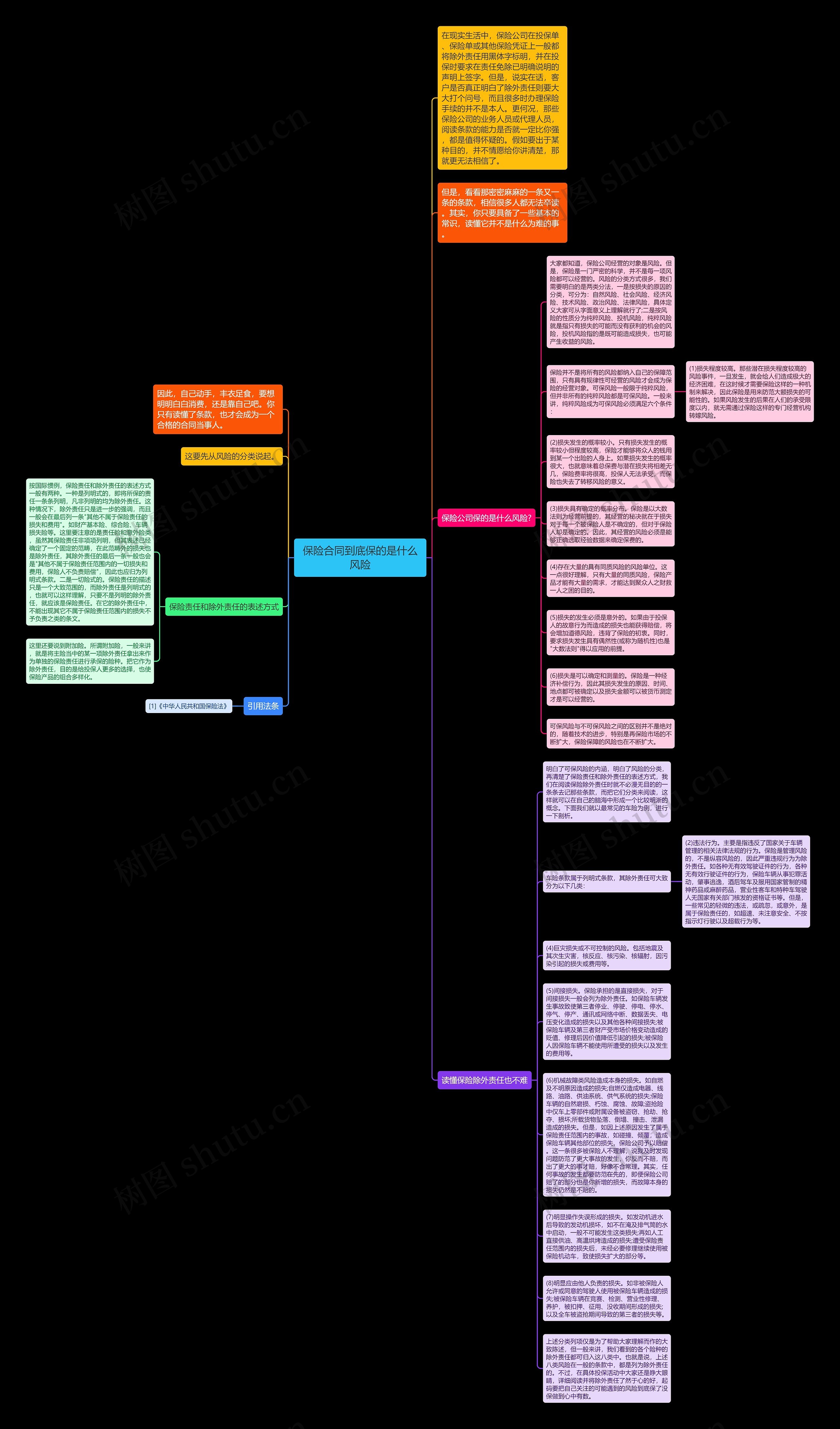 保险合同到底保的是什么风险思维导图