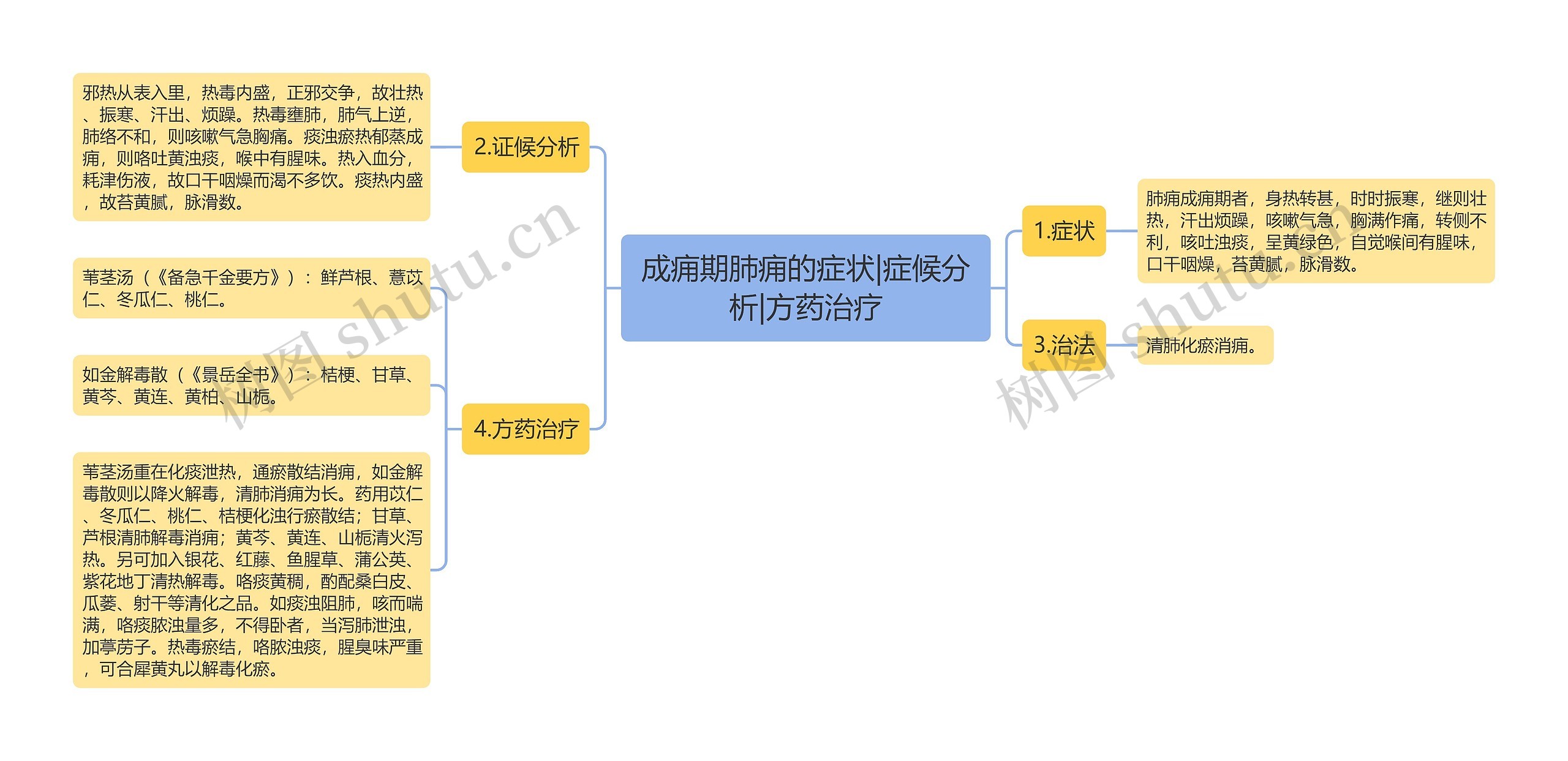 成痈期肺痈的症状|症候分析|方药治疗