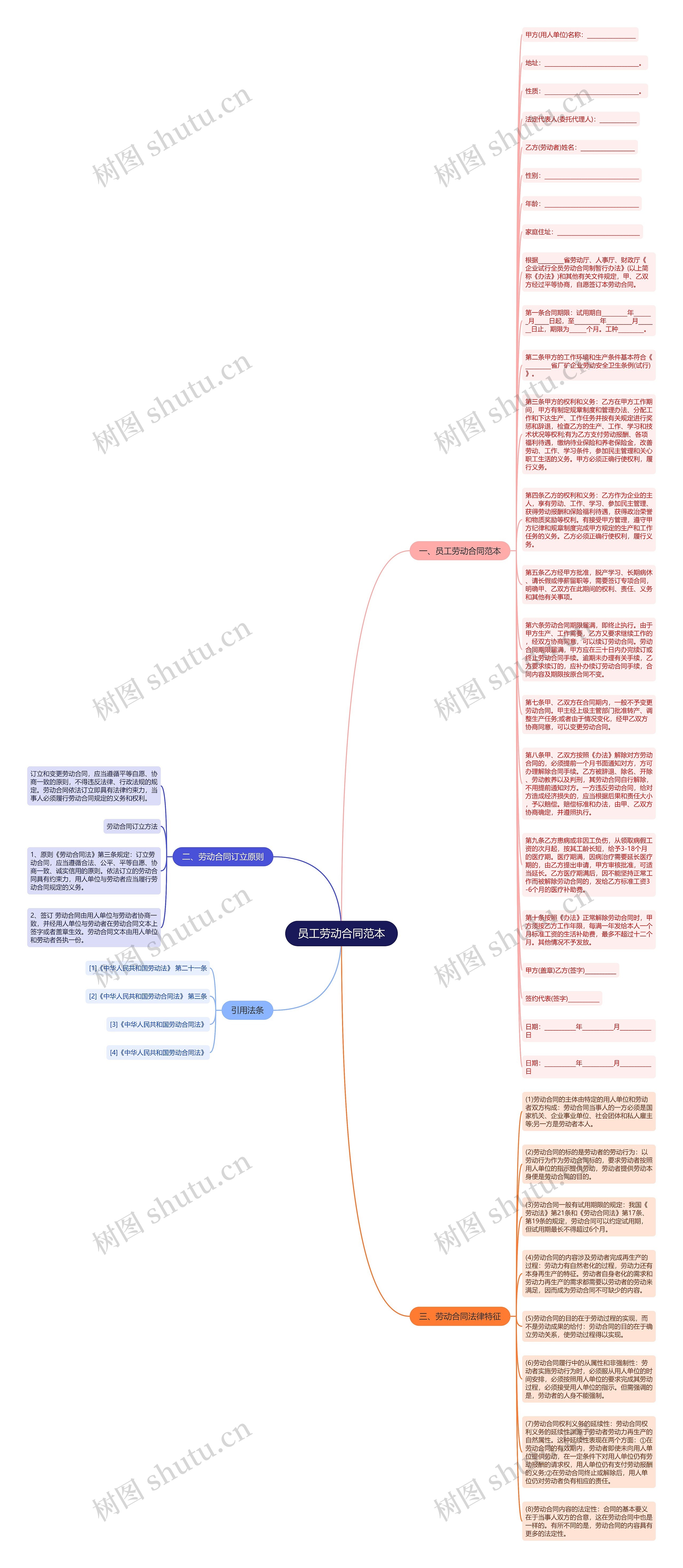 员工劳动合同范本思维导图