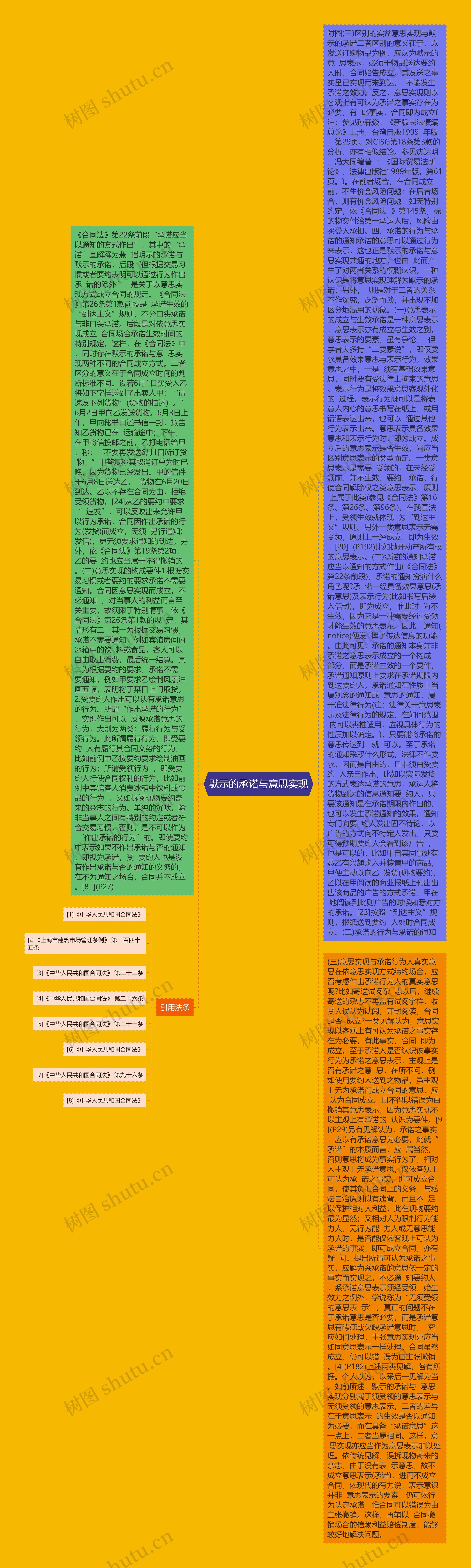 默示的承诺与意思实现思维导图