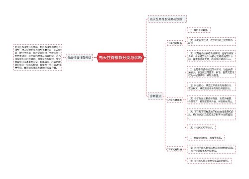 先天性脊椎裂分类与诊断