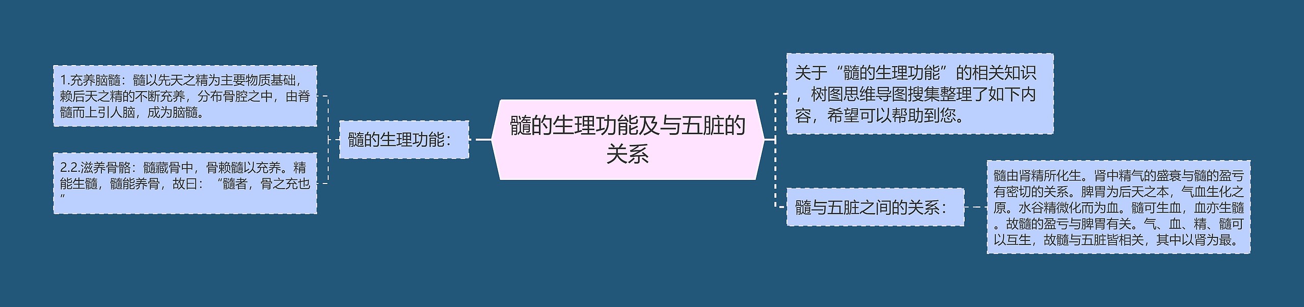 髓的生理功能及与五脏的关系 髓的生理功能及与五脏的关系