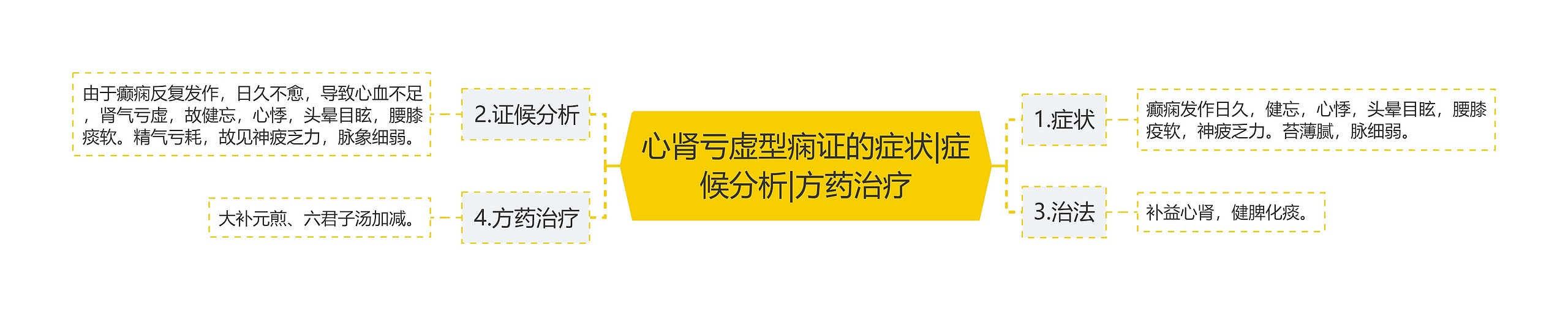 心肾亏虚型痫证的症状|症候分析|方药治疗思维导图