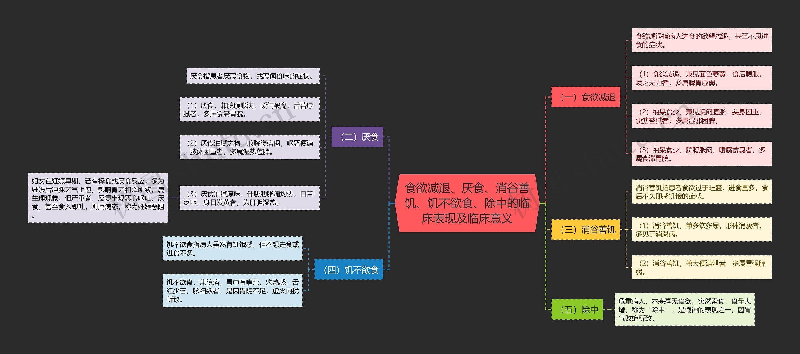 食欲减退、厌食、消谷善饥、饥不欲食、除中的临床表现及临床意义 食欲减退、厌食、消谷善饥、饥不欲食、除中的临床表现及临床意义
