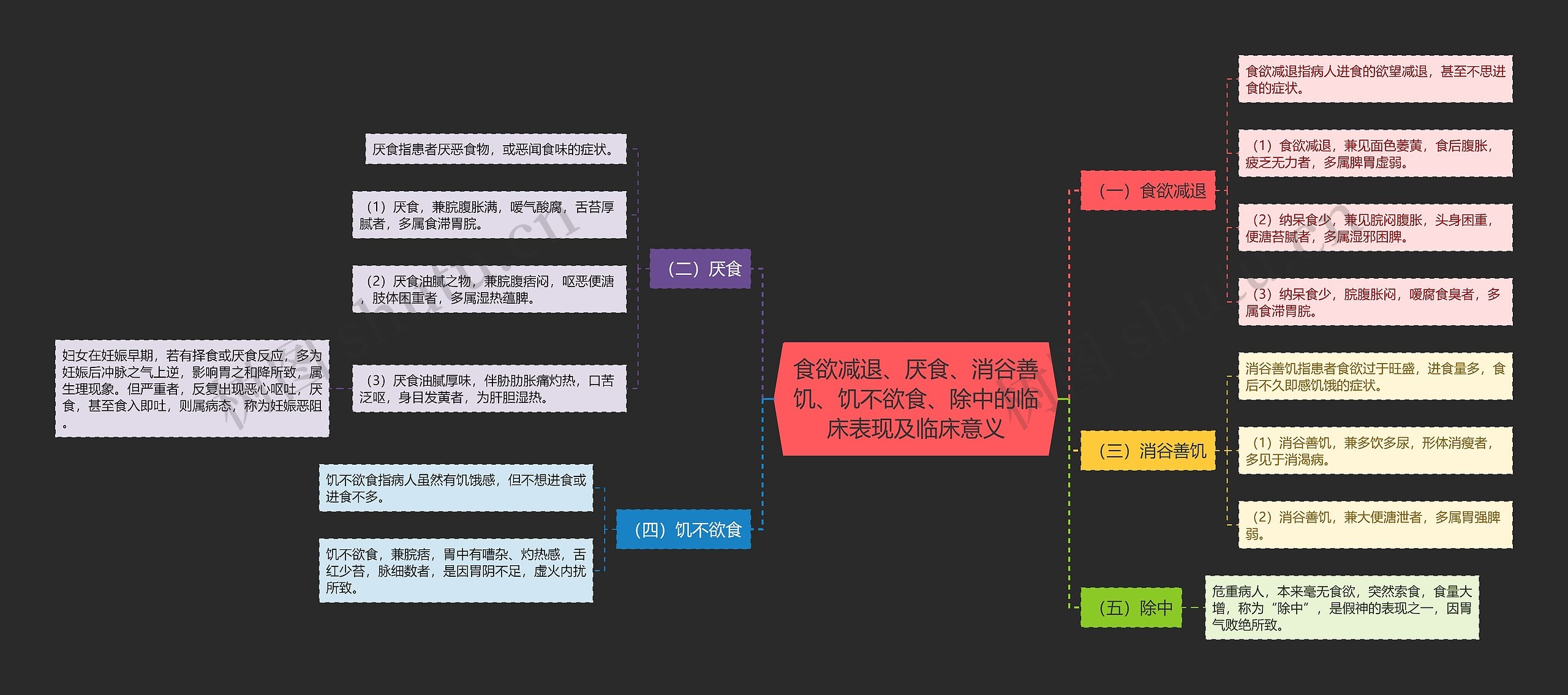 食欲减退、厌食、消谷善饥、饥不欲食、除中的临床表现及临床意义思维导图
