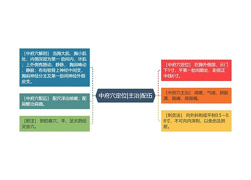 中府穴定位|主治|配伍