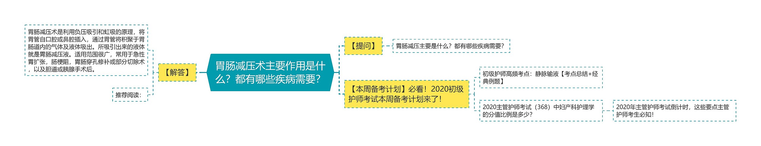 胃肠减压术主要作用是什么？都有哪些疾病需要？思维导图