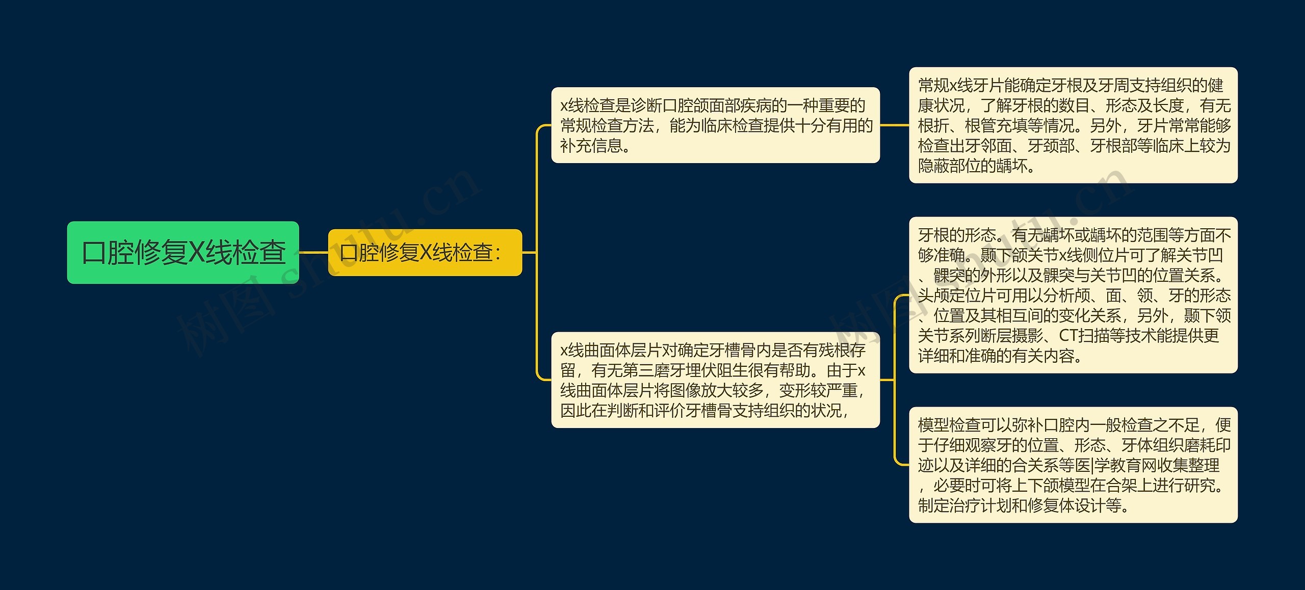 口腔修复X线检查思维导图