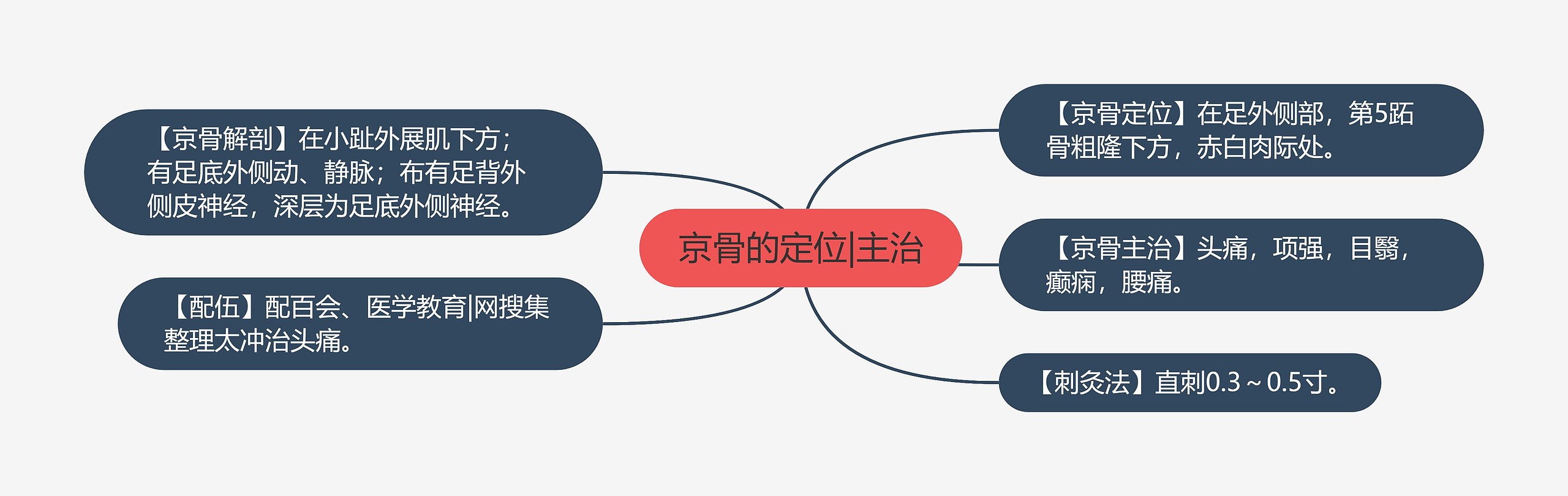 京骨的定位|主治 京骨的定位|主治