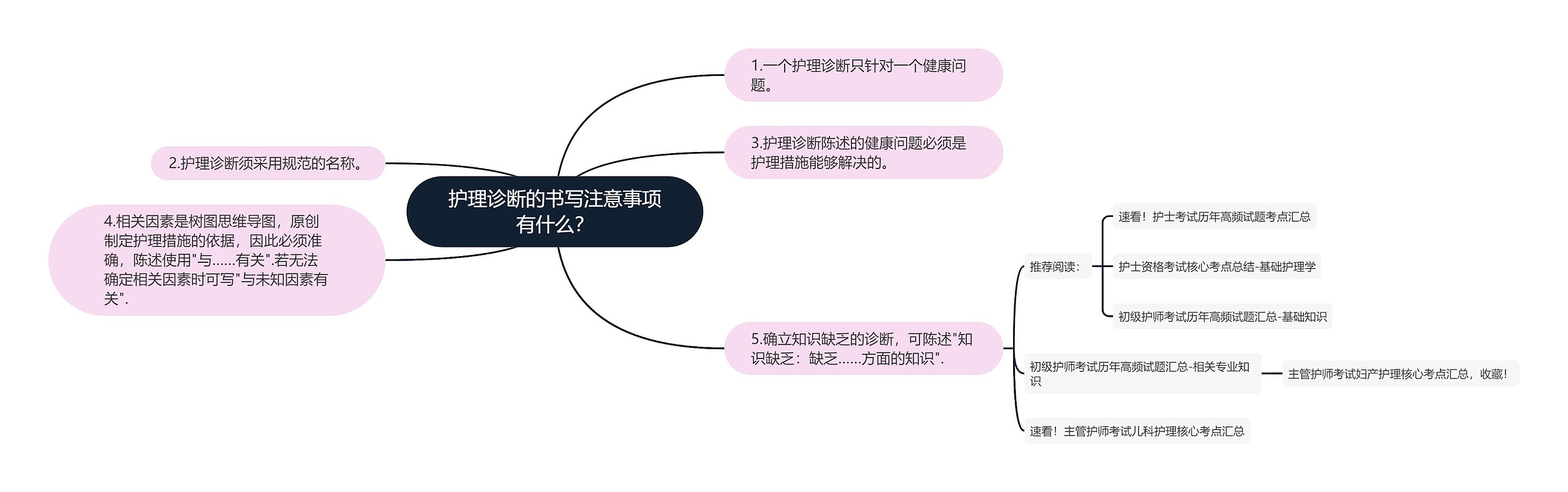 护理诊断的书写注意事项有什么？思维导图