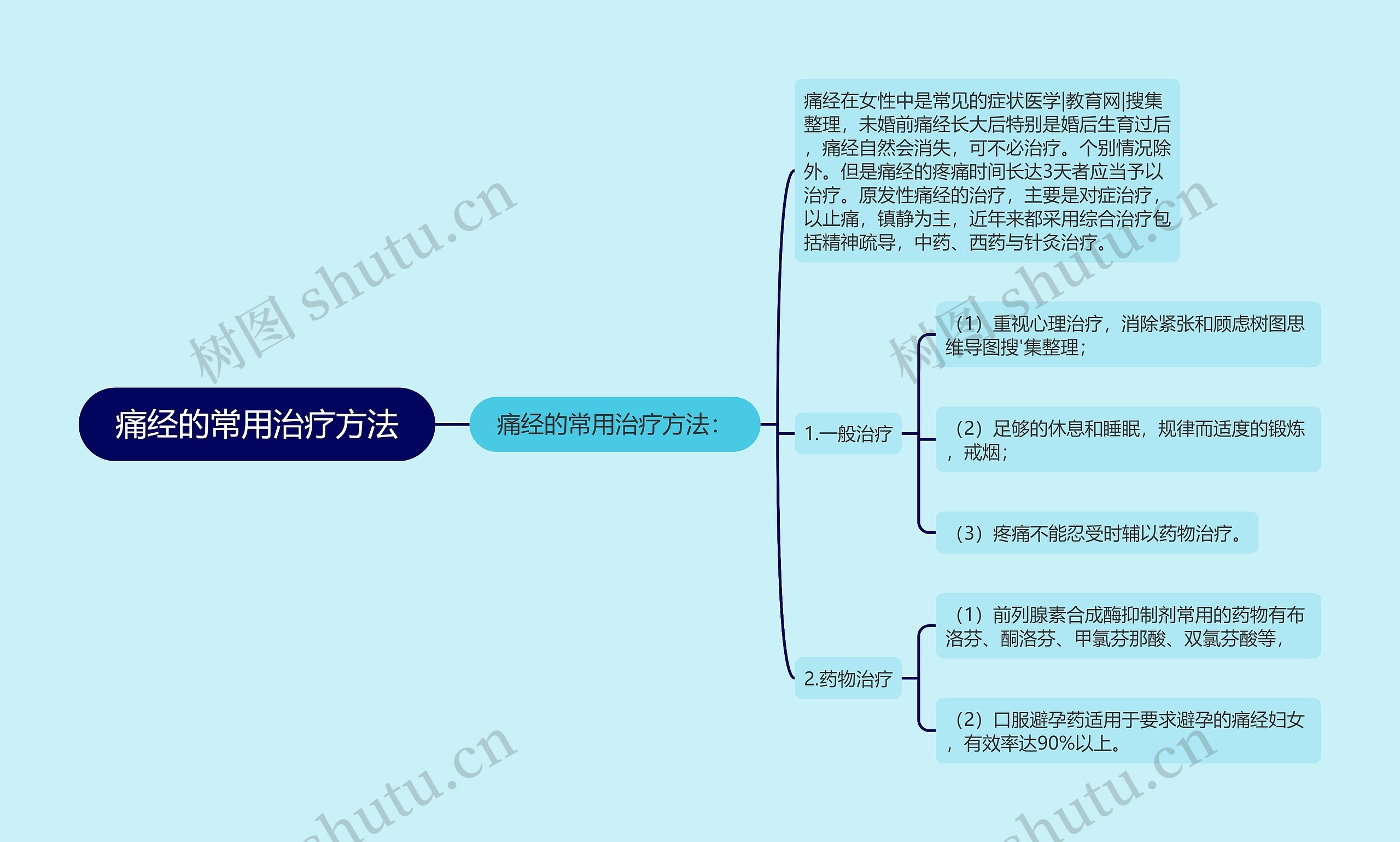 痛经的常用治疗方法思维导图