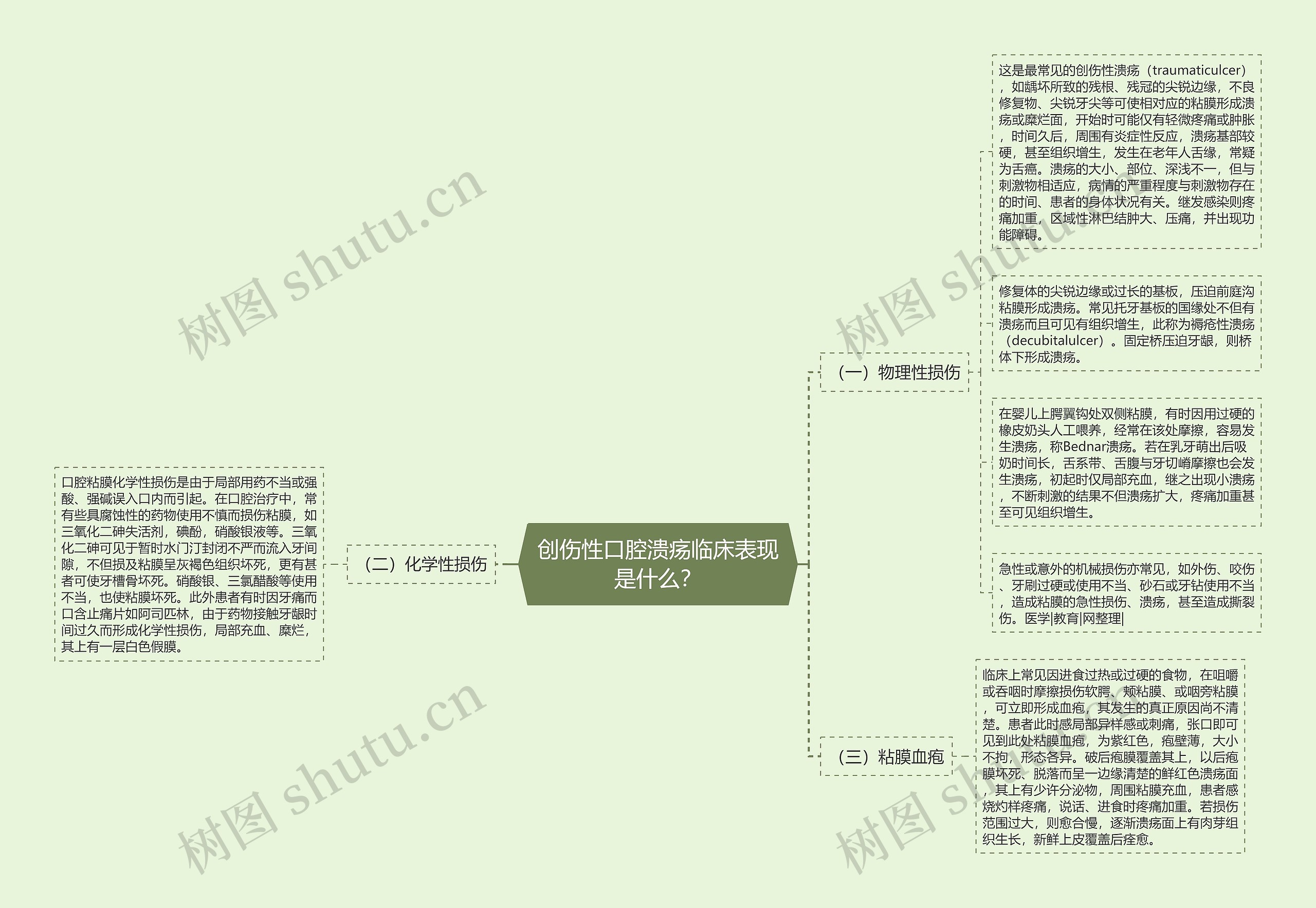 创伤性口腔溃疡临床表现是什么？思维导图