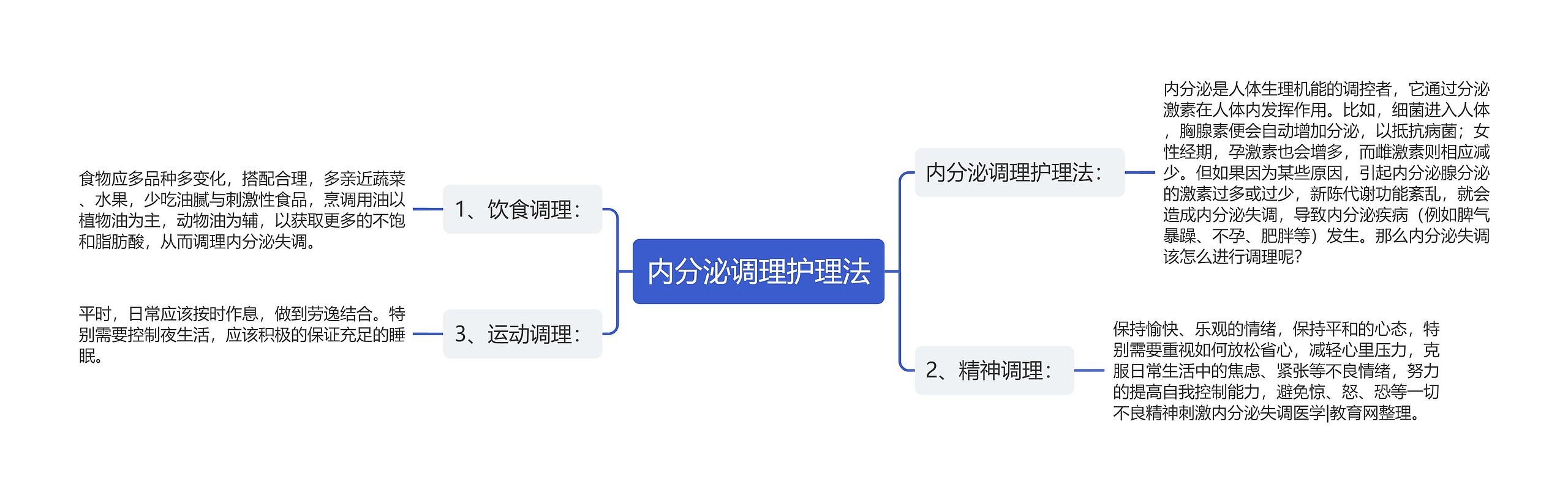 内分泌调理护理法思维导图