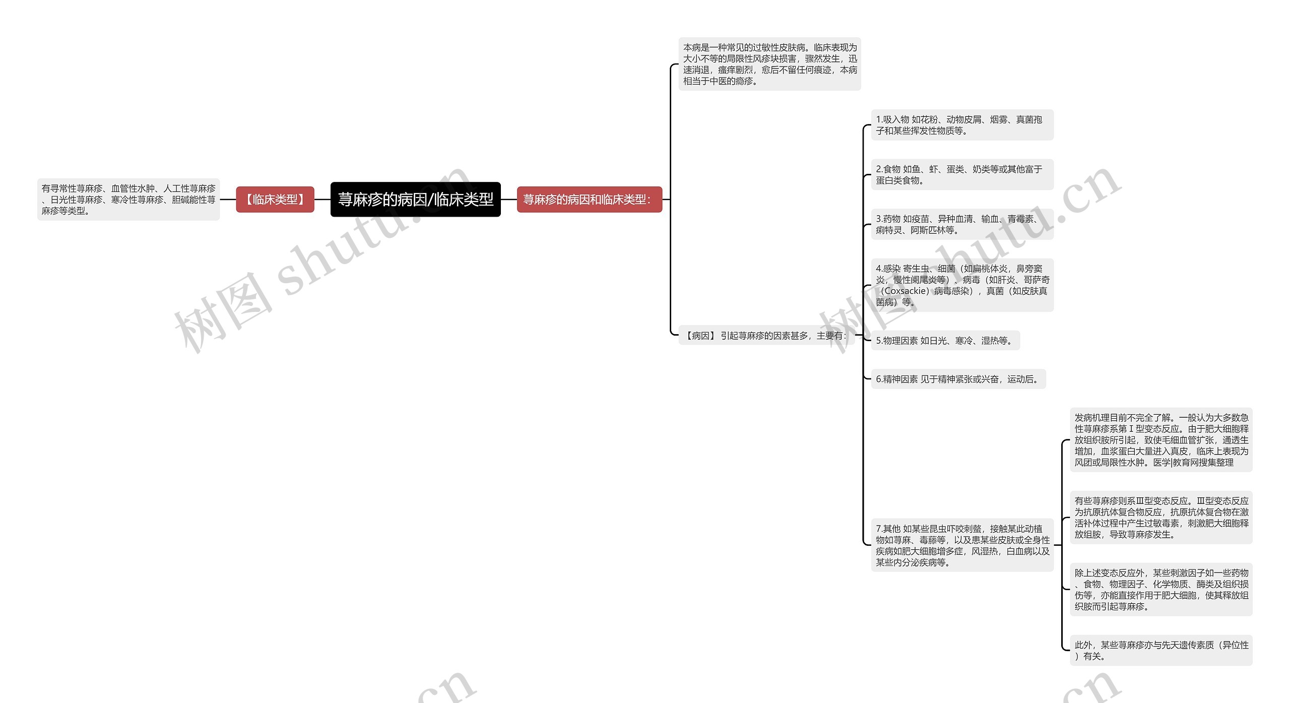 荨麻疹的病因/临床类型思维导图