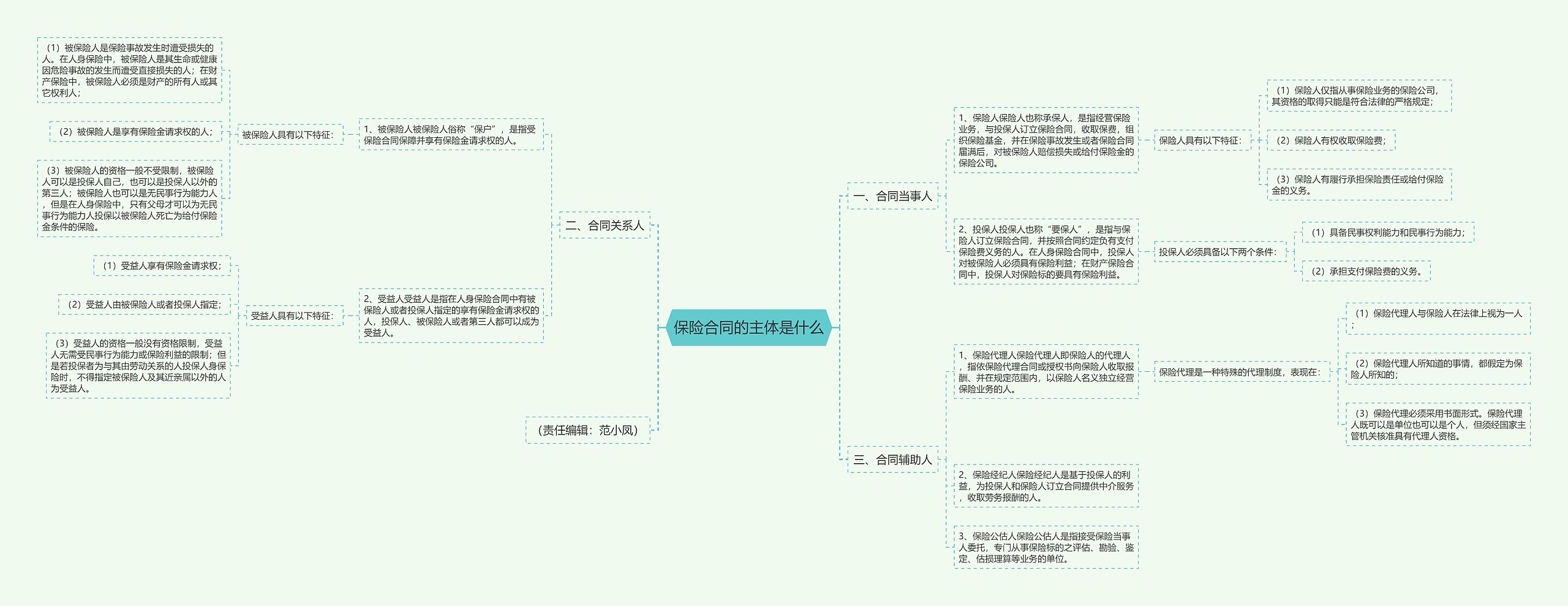 保险合同的主体是什么思维导图