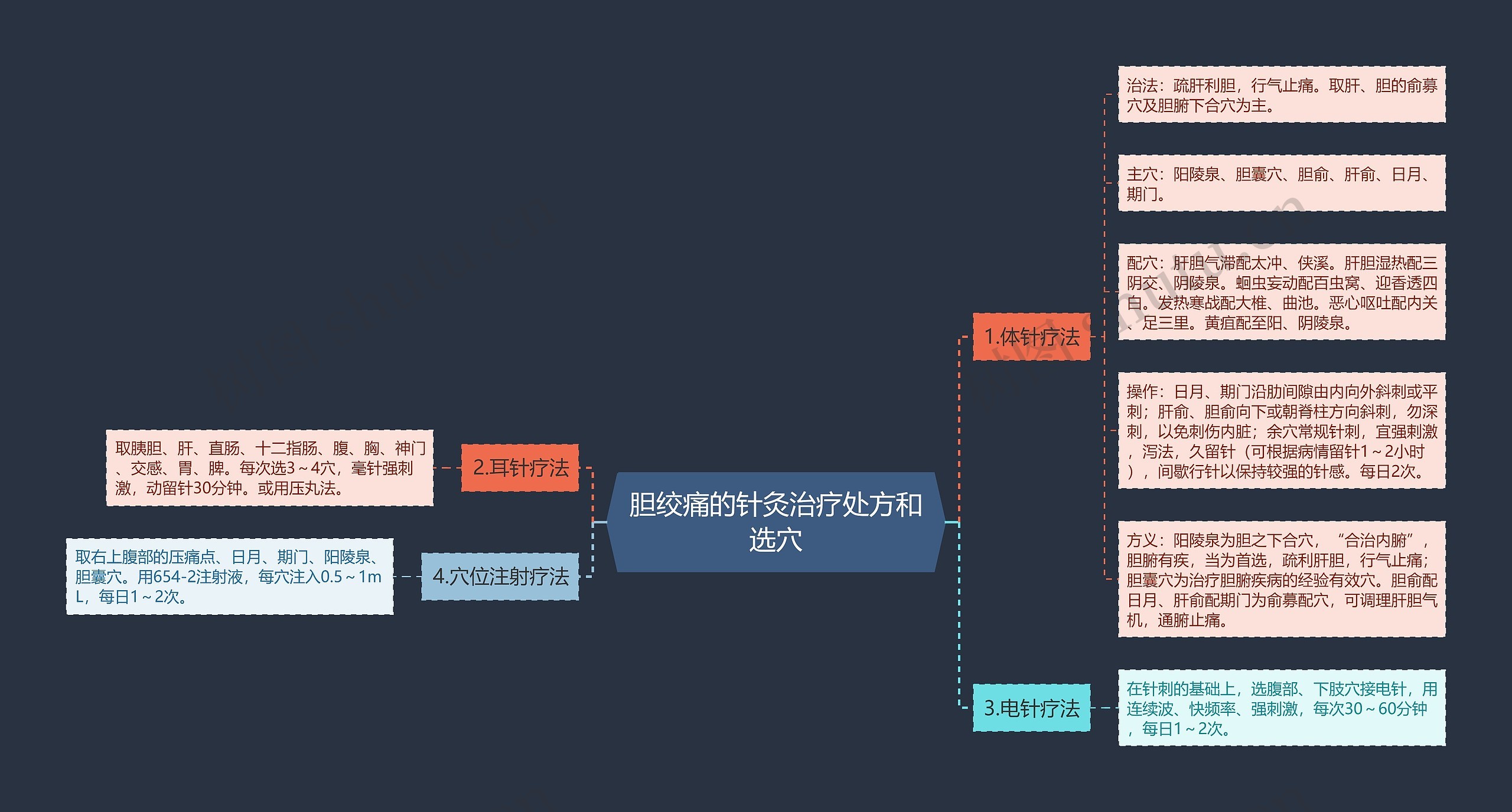 胆绞痛的针灸治疗处方和选穴思维导图