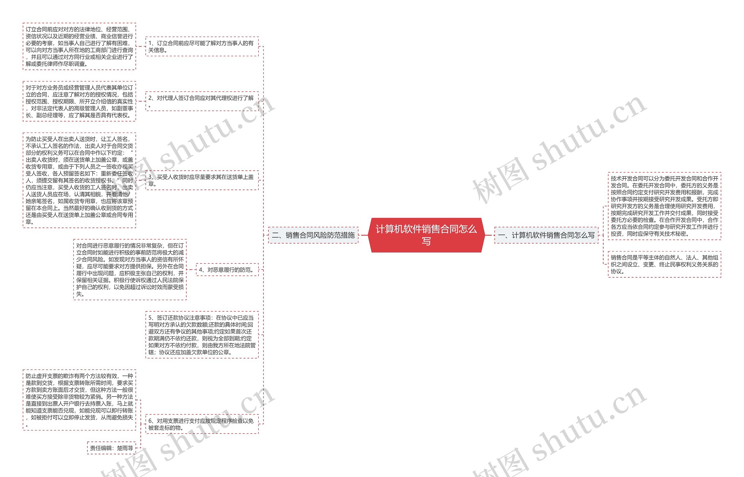 计算机软件销售合同怎么写思维导图