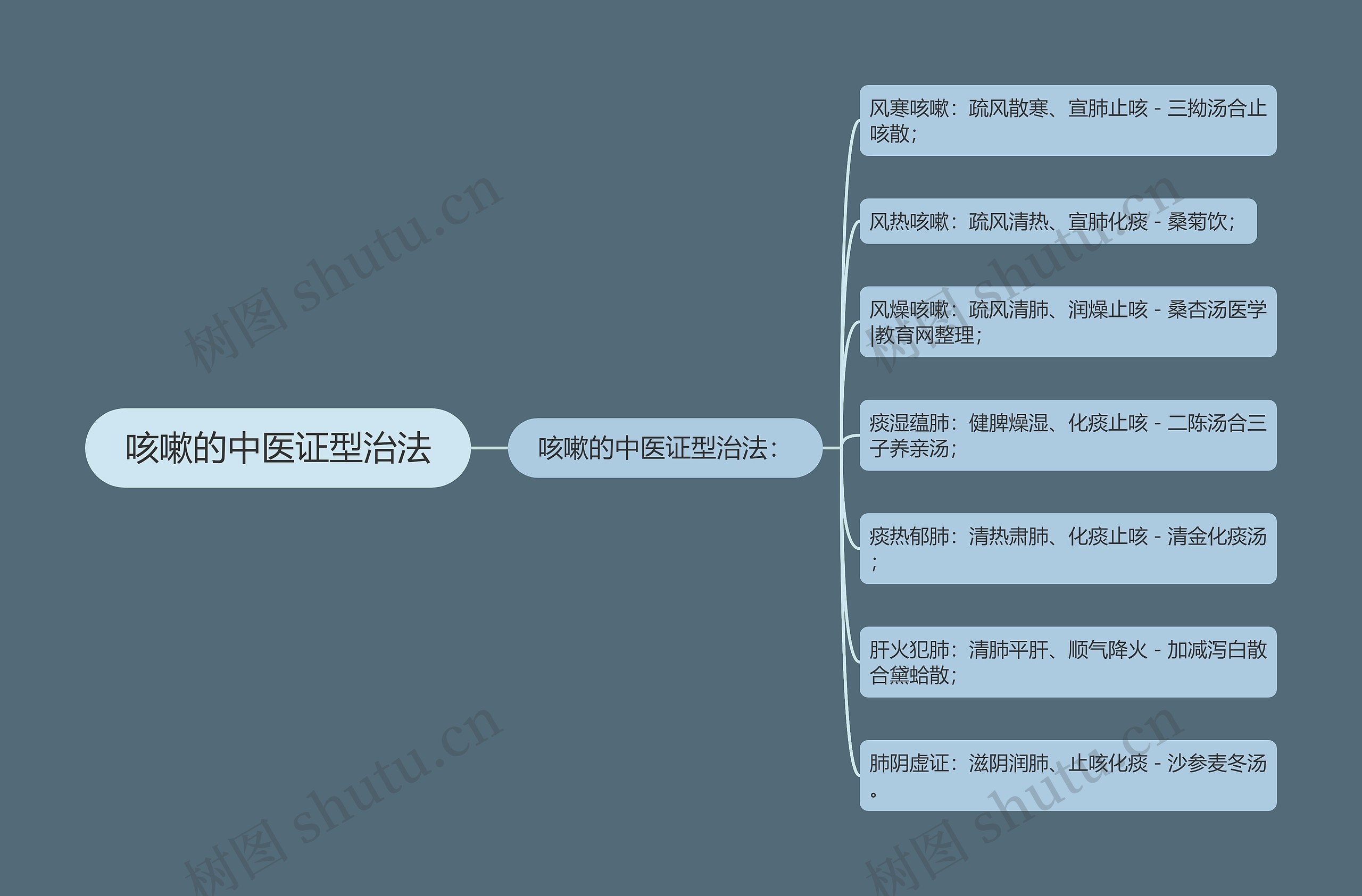 咳嗽的中医证型治法 咳嗽的中医证型治法