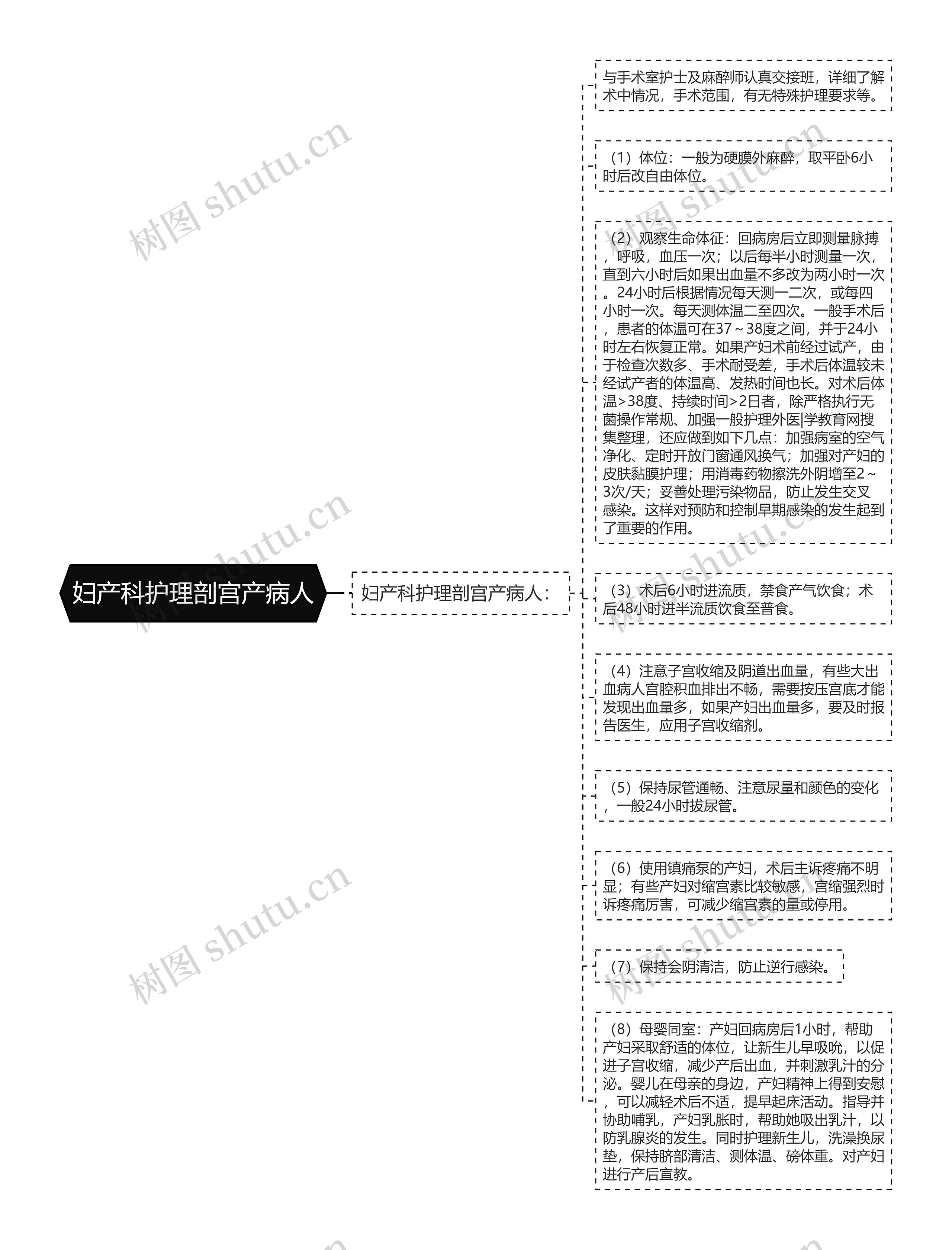 妇产科护理剖宫产病人思维导图