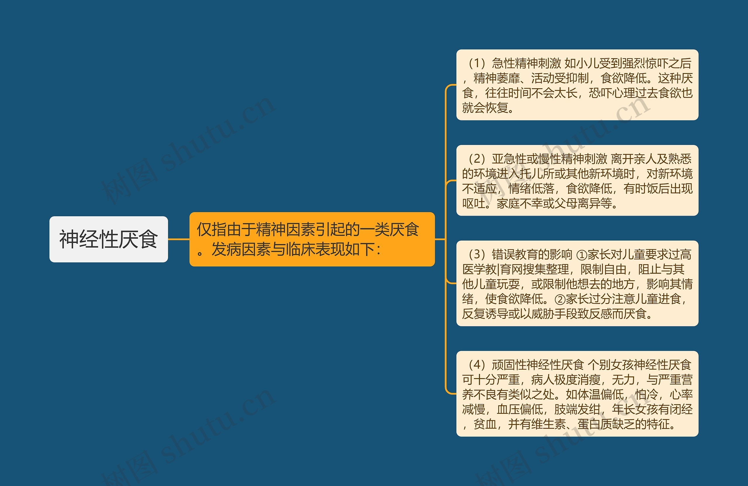 神经性厌食思维导图