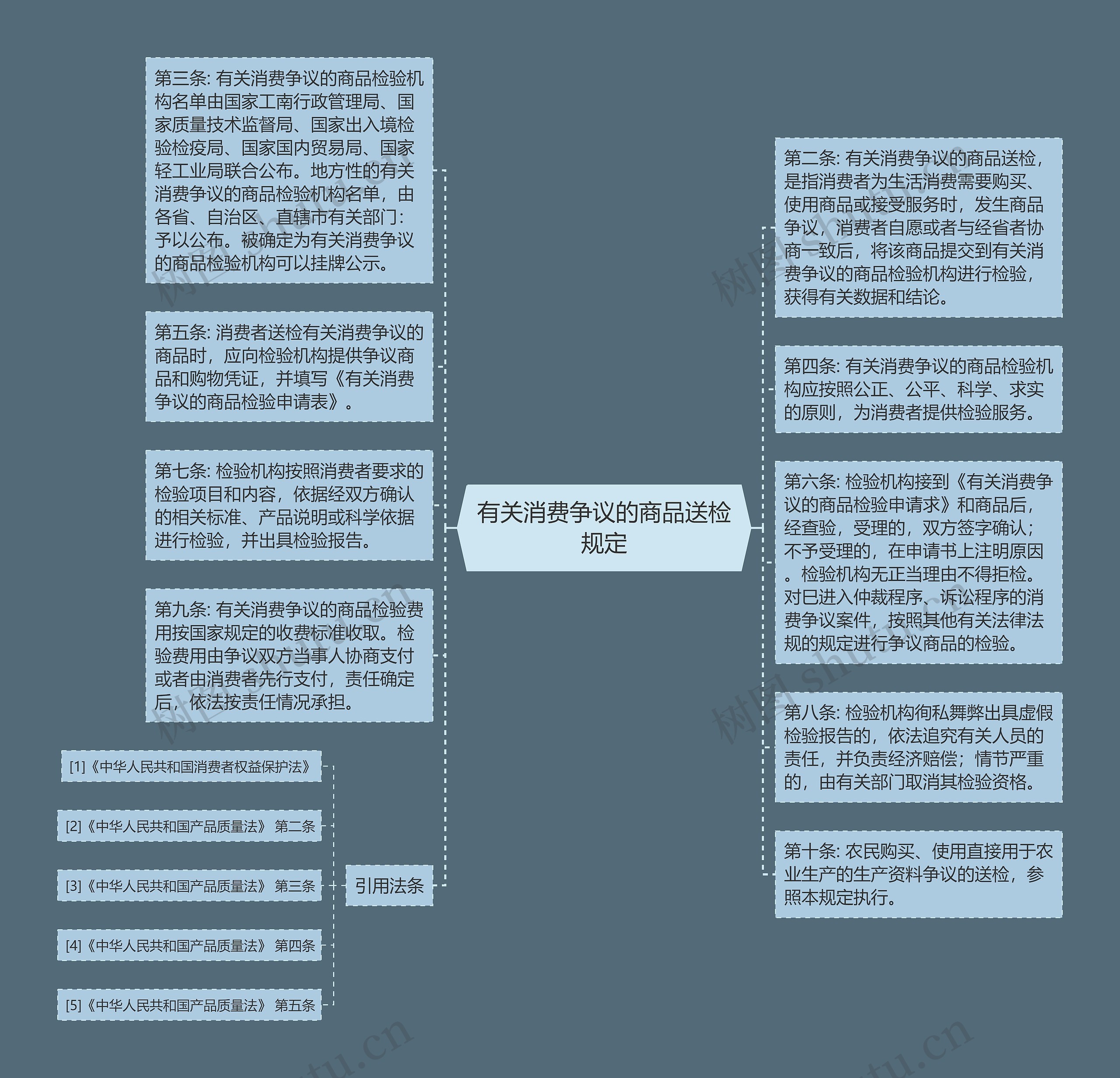 有关消费争议的商品送检规定思维导图