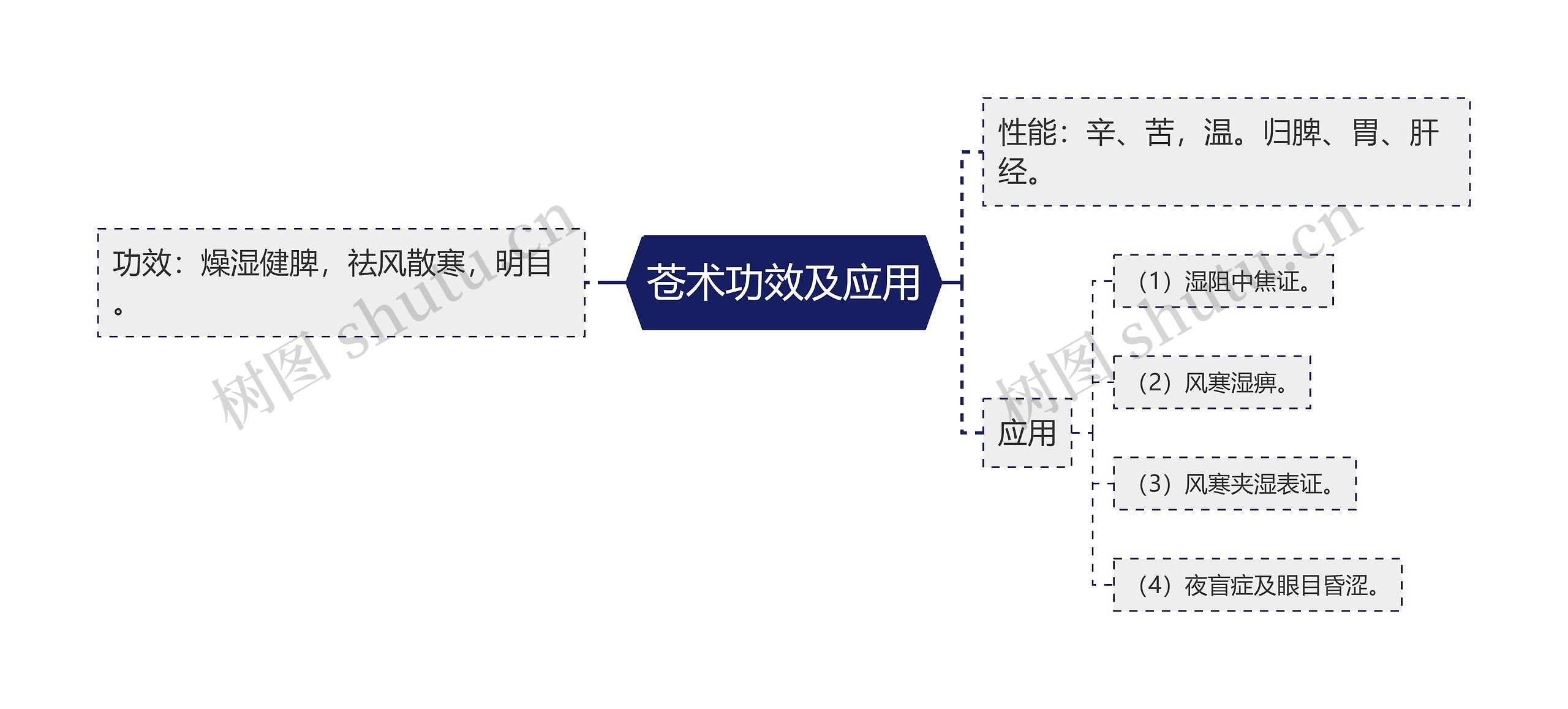 苍术功效及应用思维导图