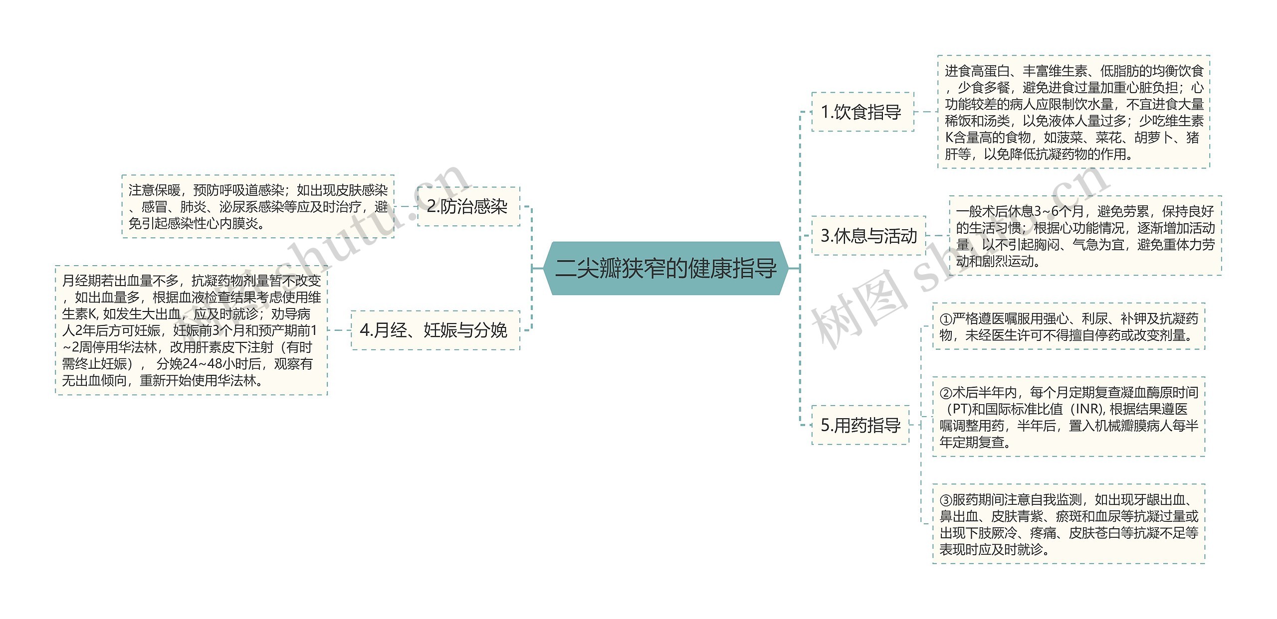 二尖瓣狭窄的健康指导思维导图