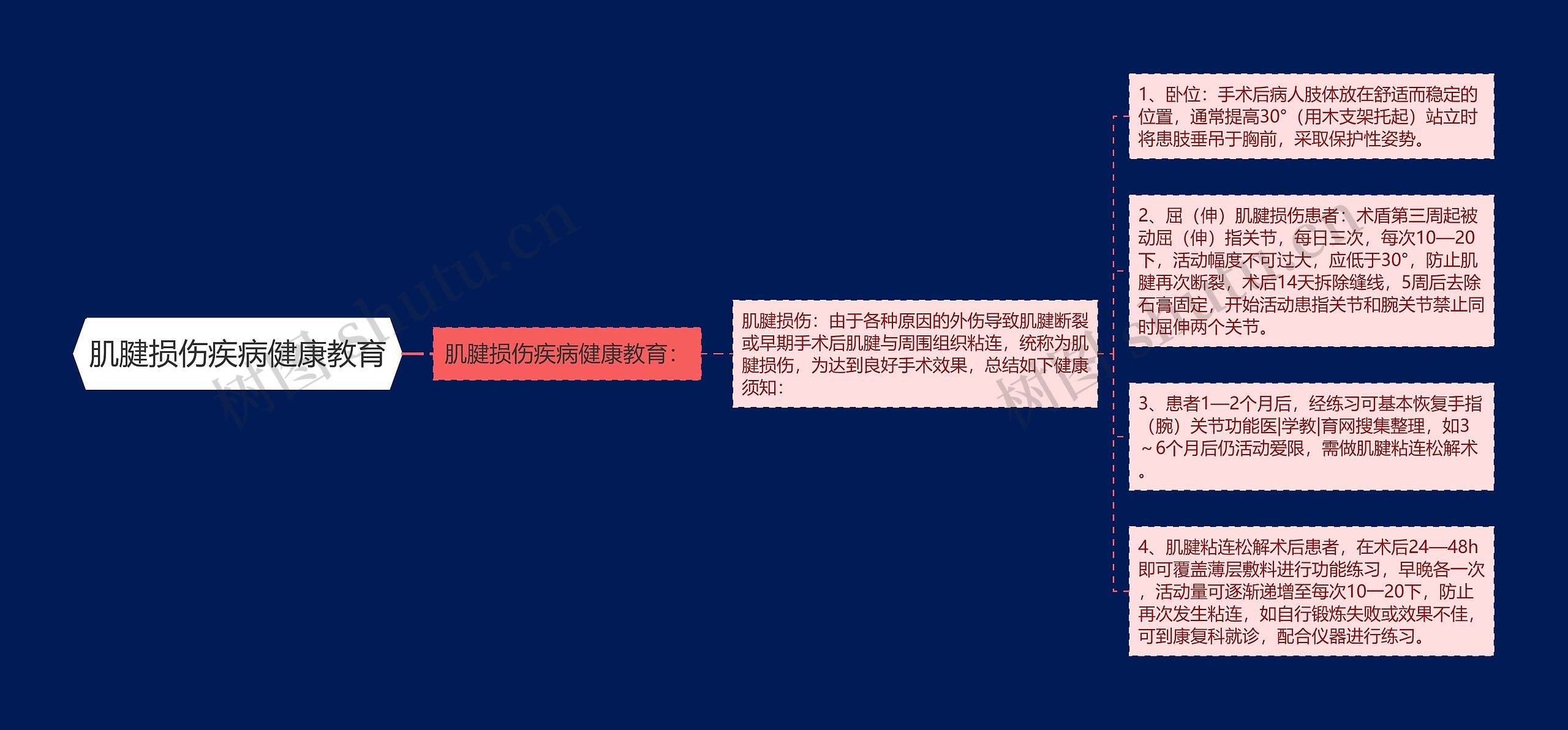 肌腱损伤疾病健康教育思维导图