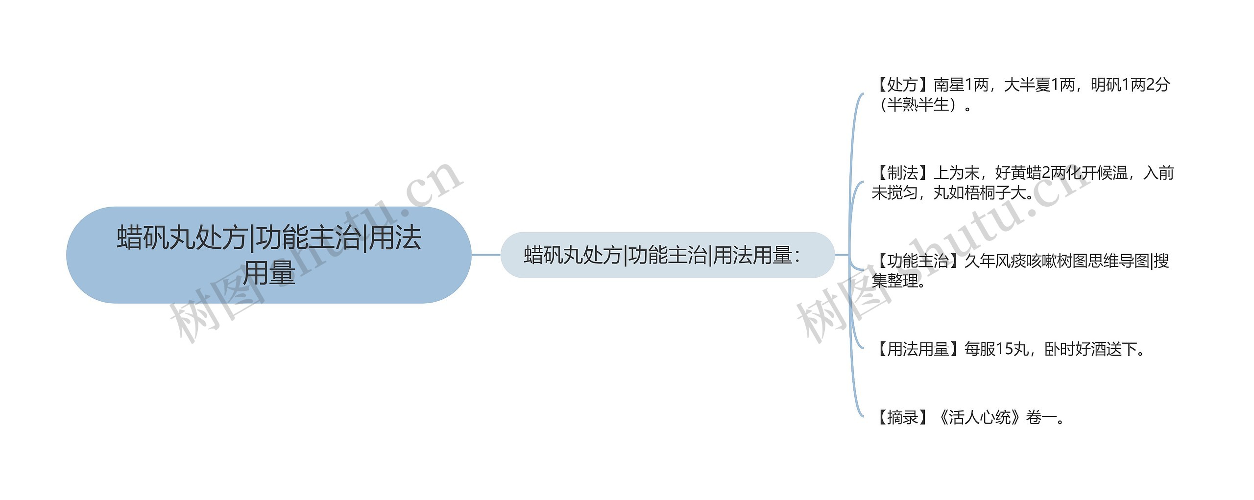 蜡矾丸处方|功能主治|用法用量思维导图