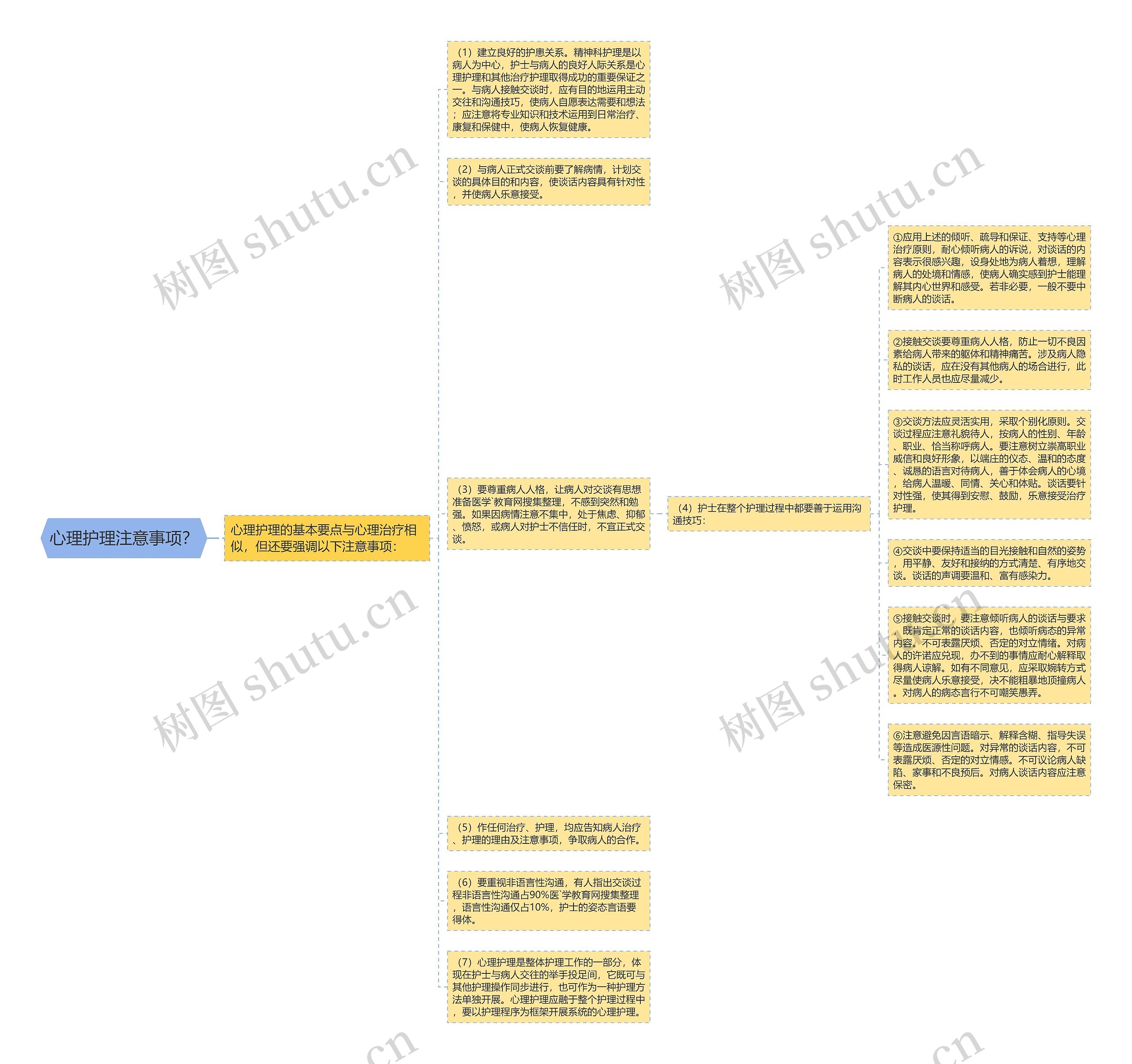 心理护理注意事项？思维导图
