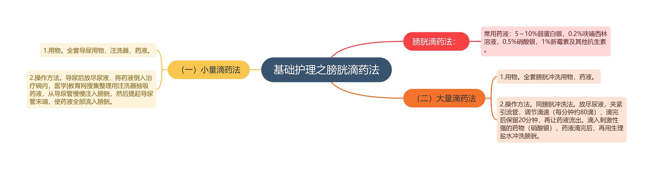 基础护理之膀胱滴药法 基础护理之膀胱滴药法