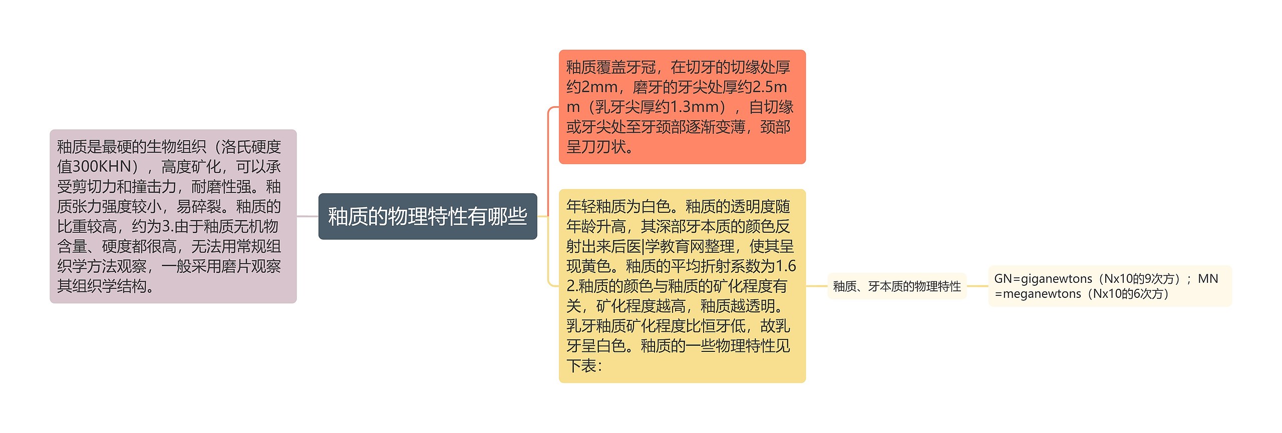 釉质的物理特性有哪些