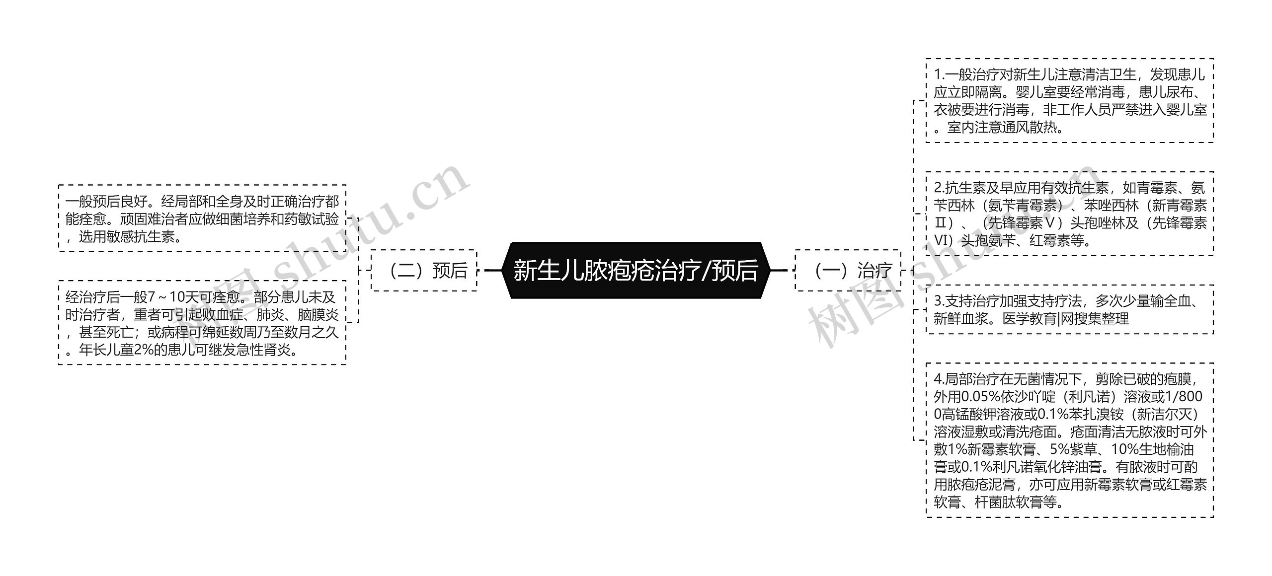 新生儿脓疱疮治疗/预后思维导图