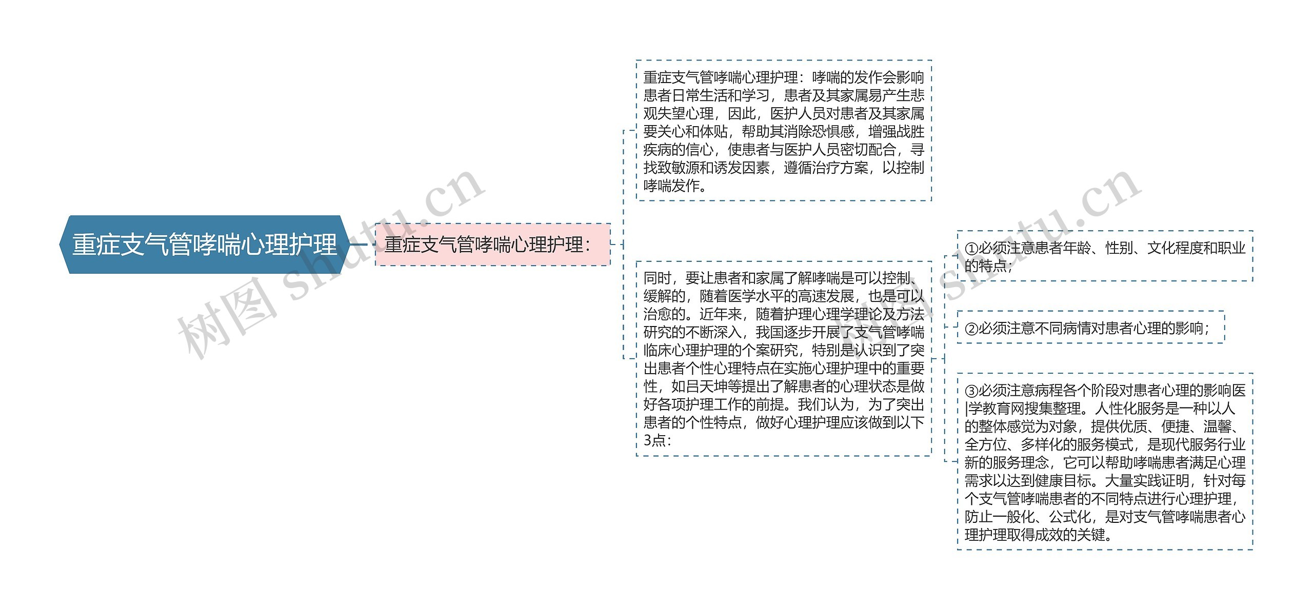 重症支气管哮喘心理护理思维导图