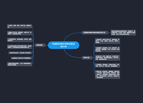 风温肺热病的诊断依据|证候分类
