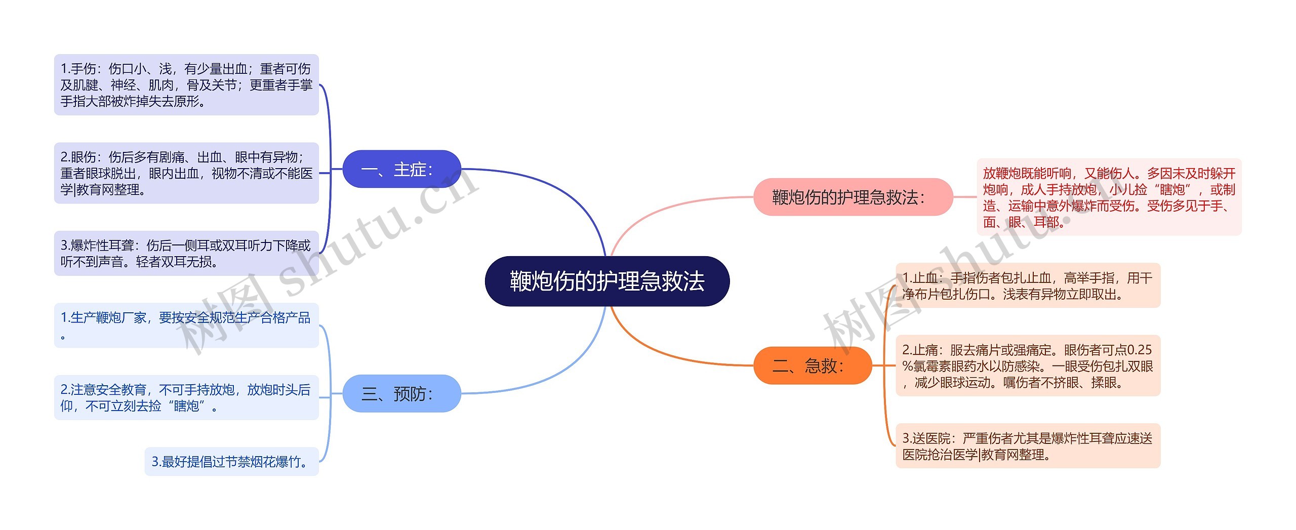 鞭炮伤的护理急救法