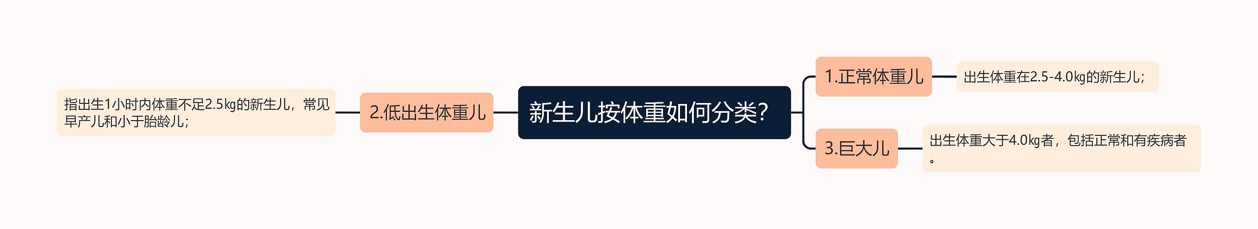 新生儿按体重如何分类？