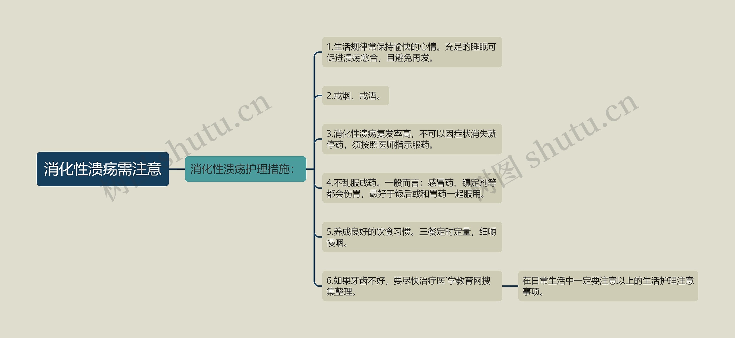 消化性溃疡需注意思维导图