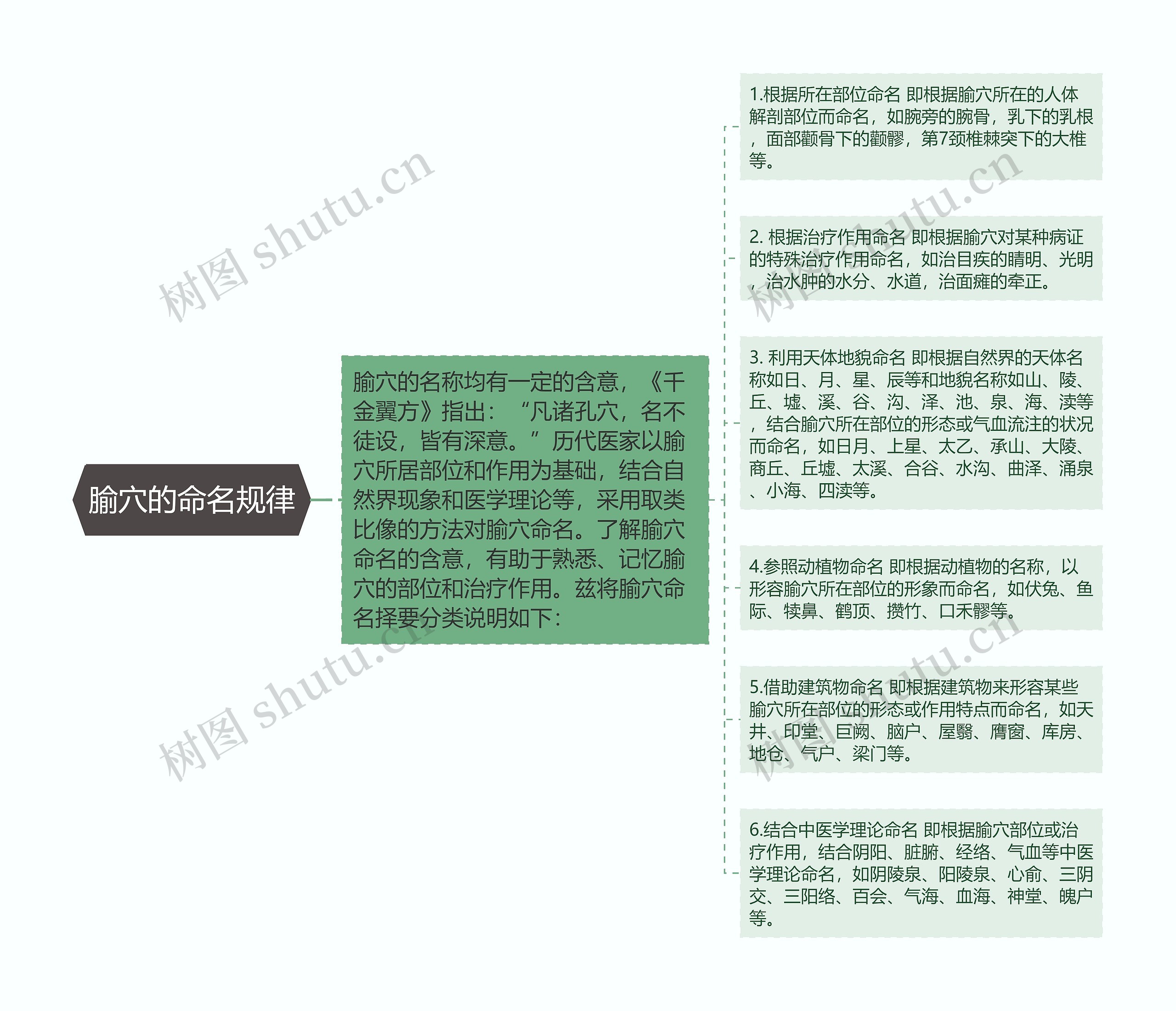 腧穴的命名规律 腧穴的命名规律