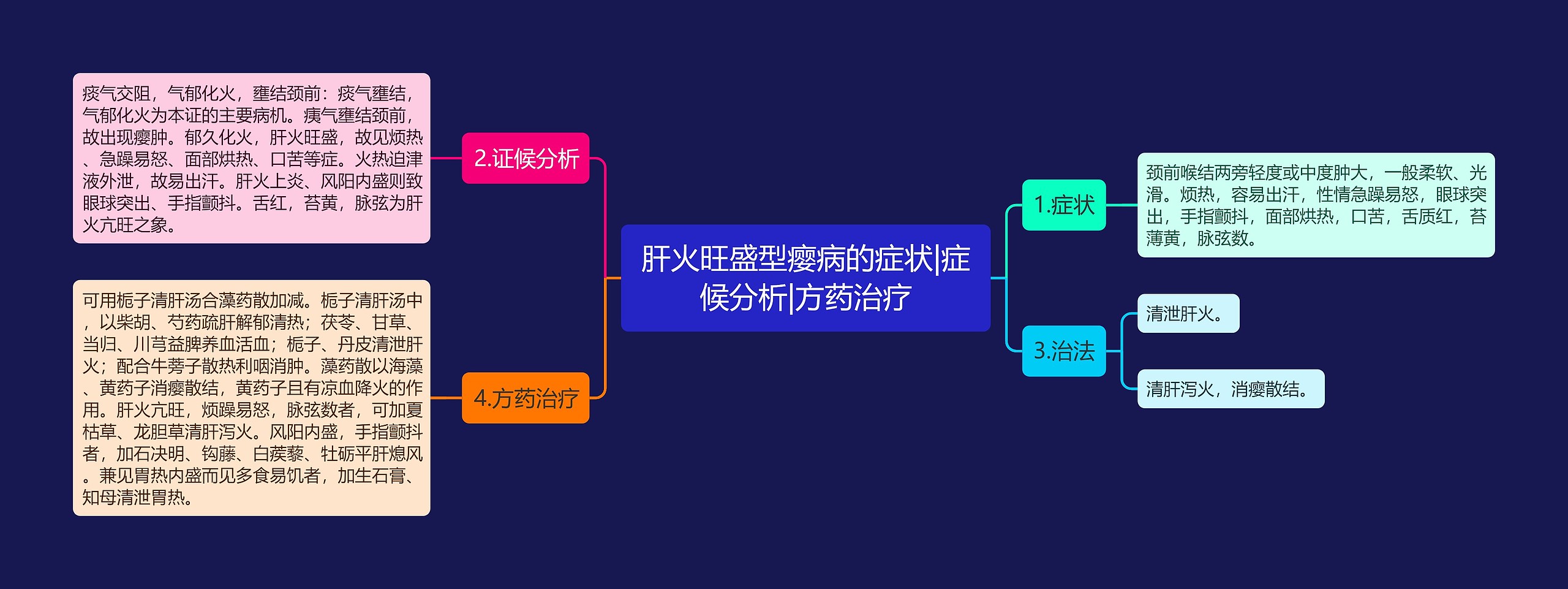 肝火旺盛型瘿病的症状|症候分析|方药治疗