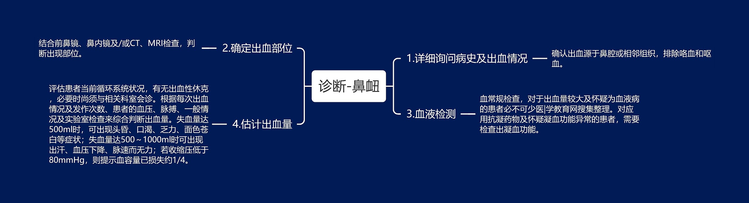 诊断-鼻衄思维导图