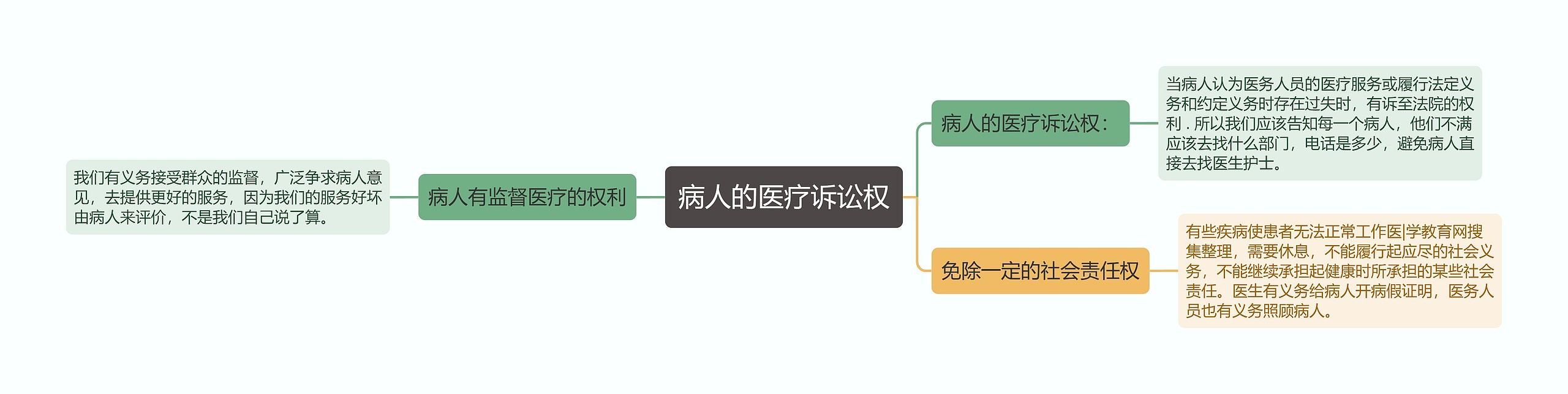 病人的医疗诉讼权思维导图