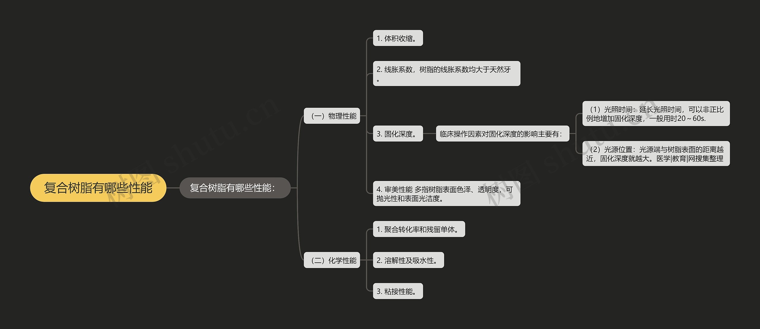 复合树脂有哪些性能思维导图