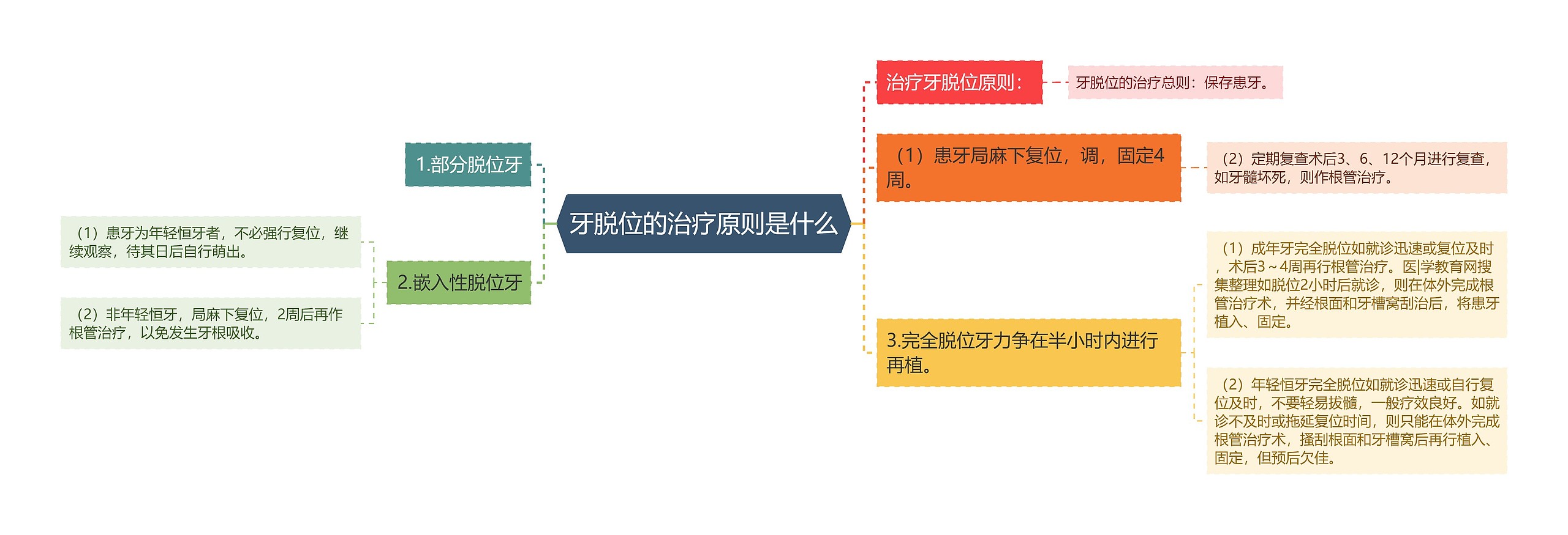 牙脱位的治疗原则是什么思维导图