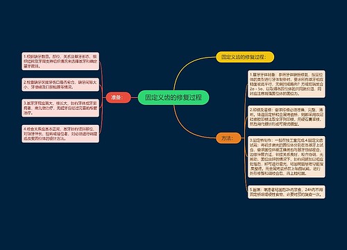 固定义齿的修复过程